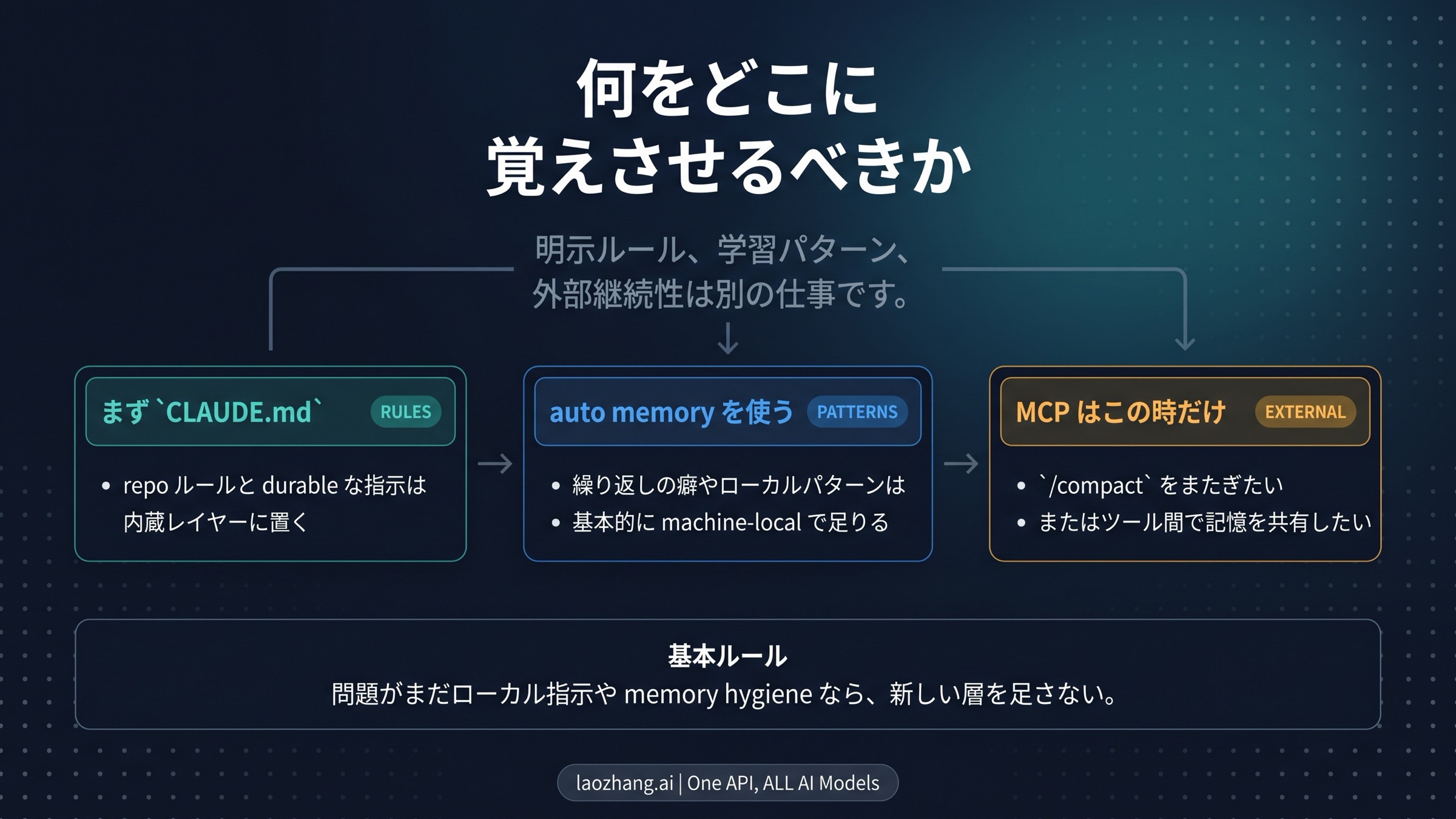 Claude Code の built-in memory と external memory MCP の分流図