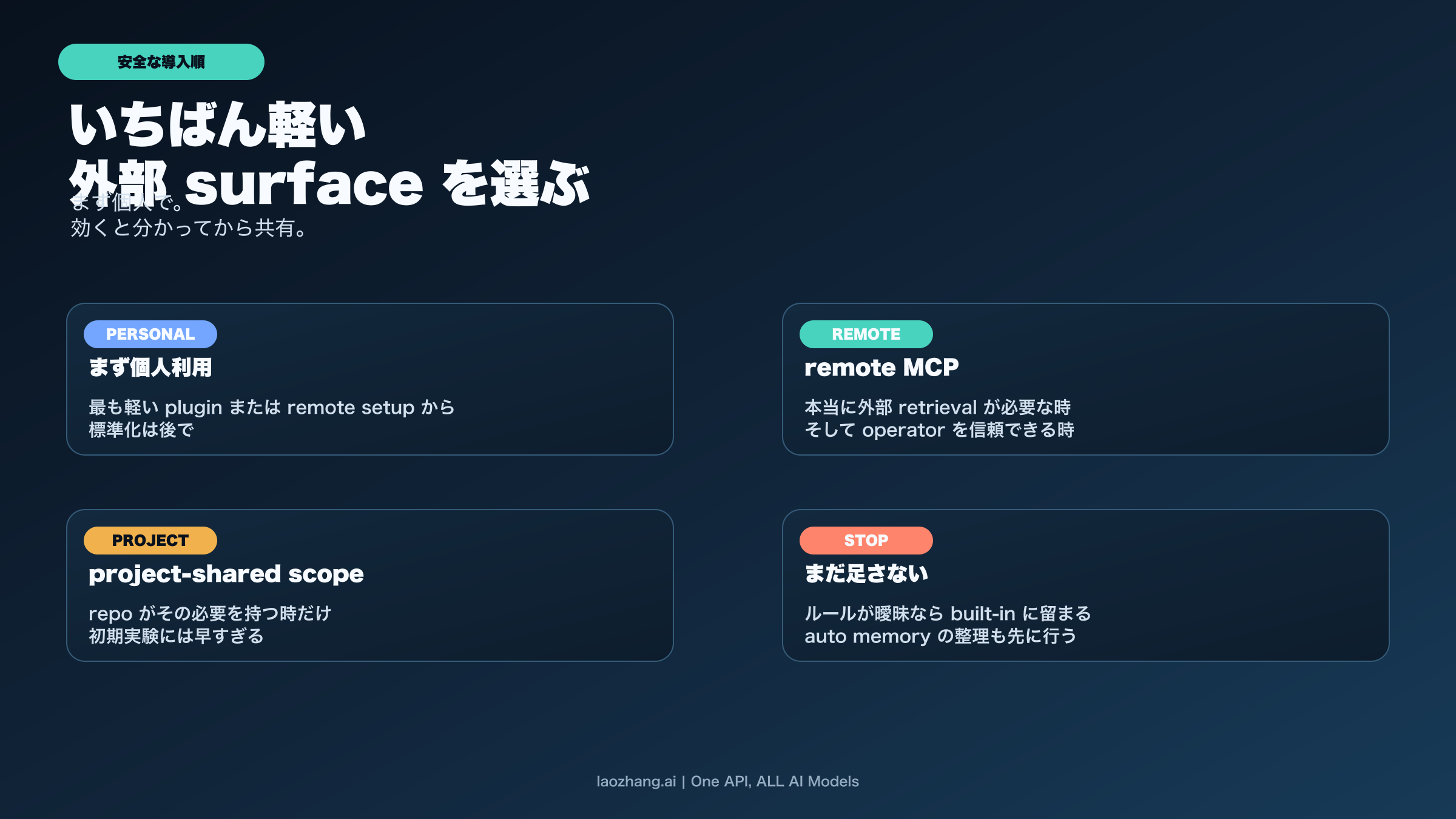 plugin、remote MCP、project-shared の ownership ladder
