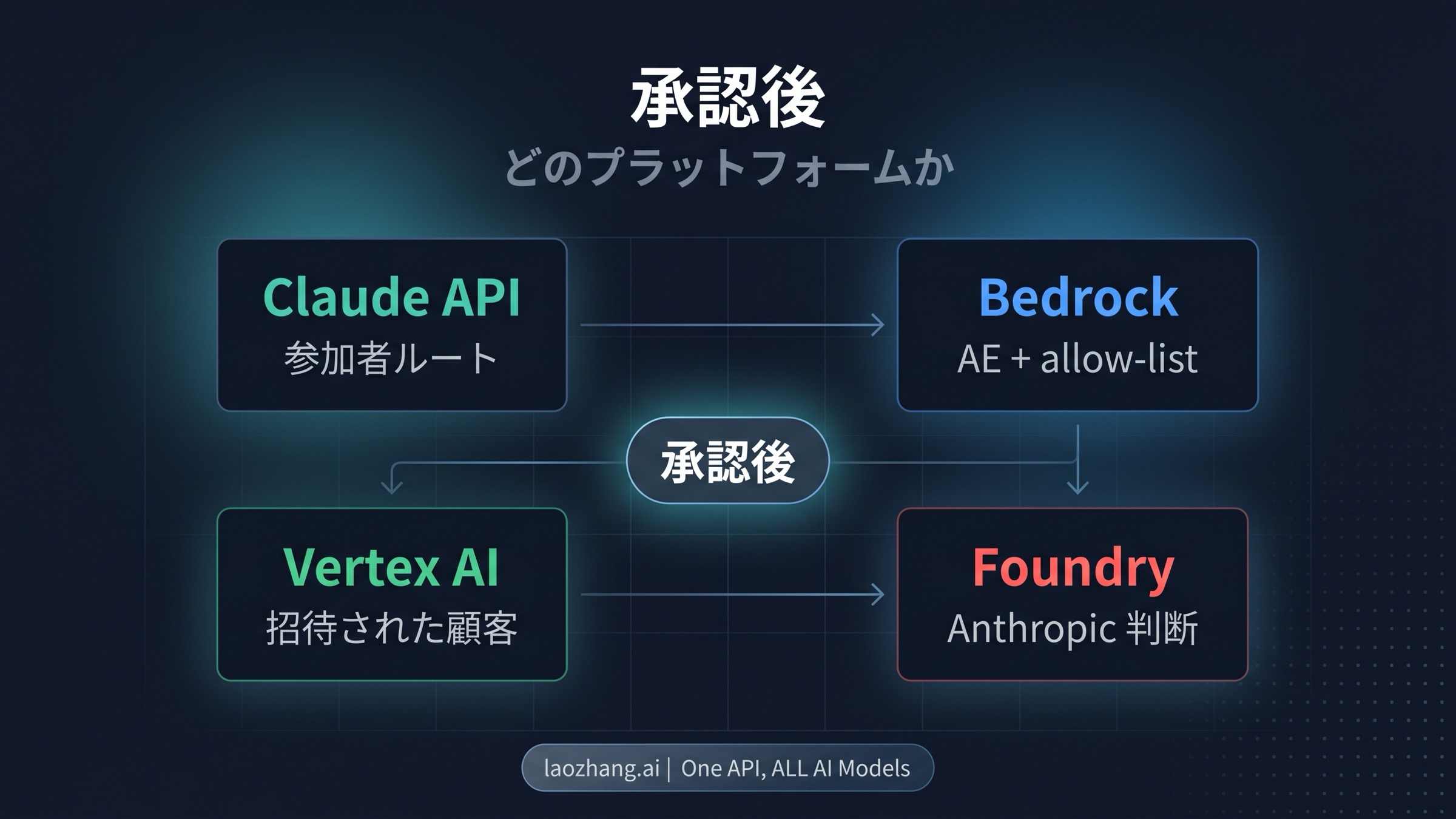 Anthropic の承認が先で、その下に Claude API、Bedrock、Vertex AI、Foundry が並ぶ図