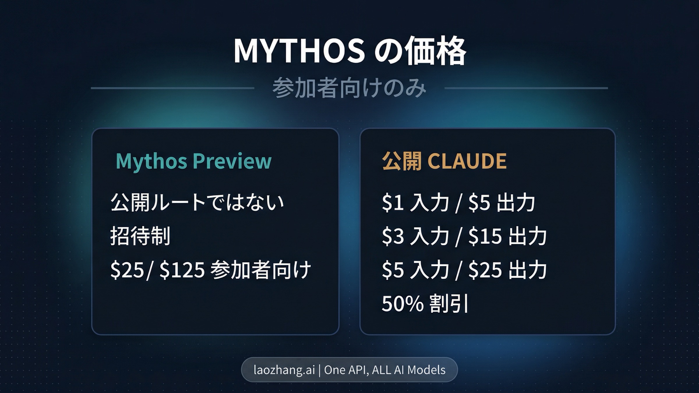 Mythos の participant pricing と公開 Claude ルートの境界を示すボード