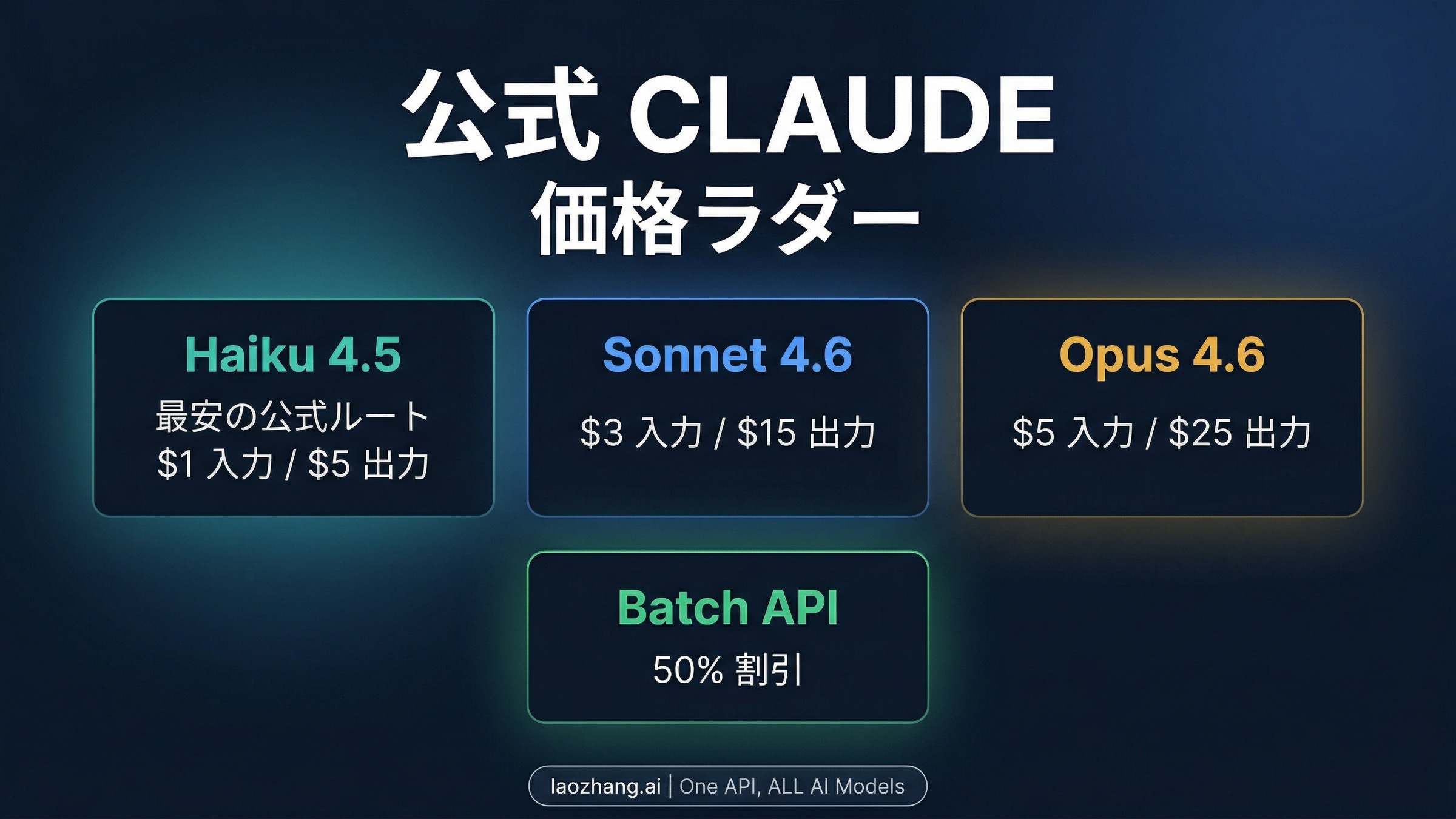Claude 公式価格の階段と Batch API 割引を示す図