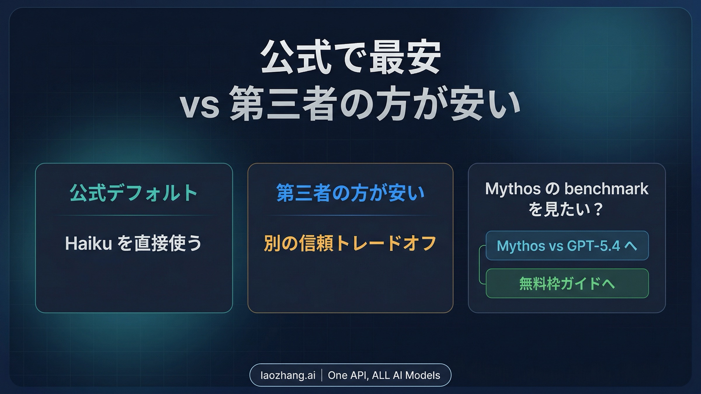 最安の公式 Claude ルートと third-party の安いルートを分けるルートマップ