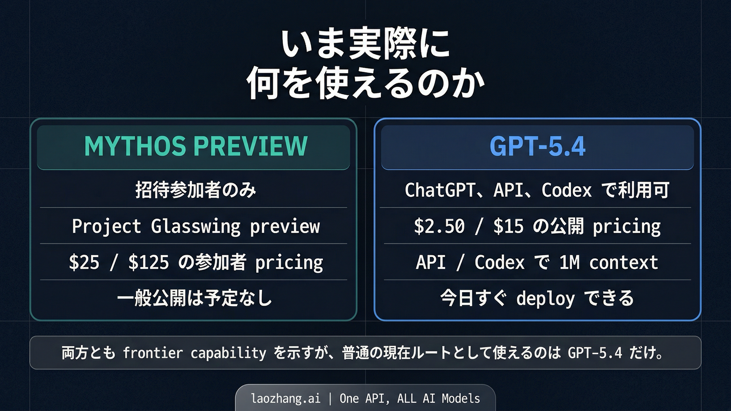 Mythos PreviewとGPT-5.4の現在の契約差を整理した図