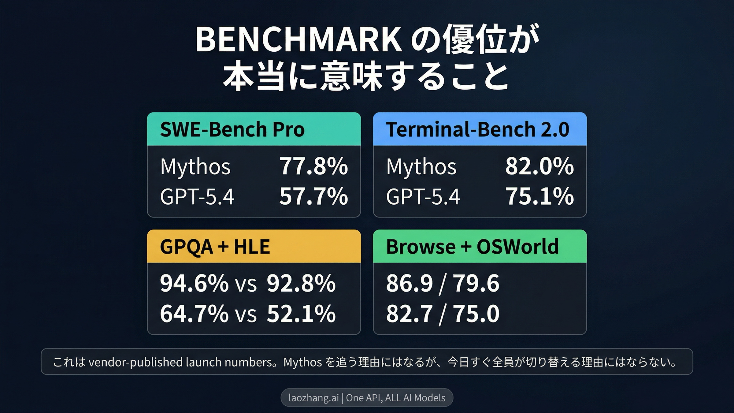 Mythos PreviewとGPT-5.4の公式重複ベンチマークと、その読み方を示す図