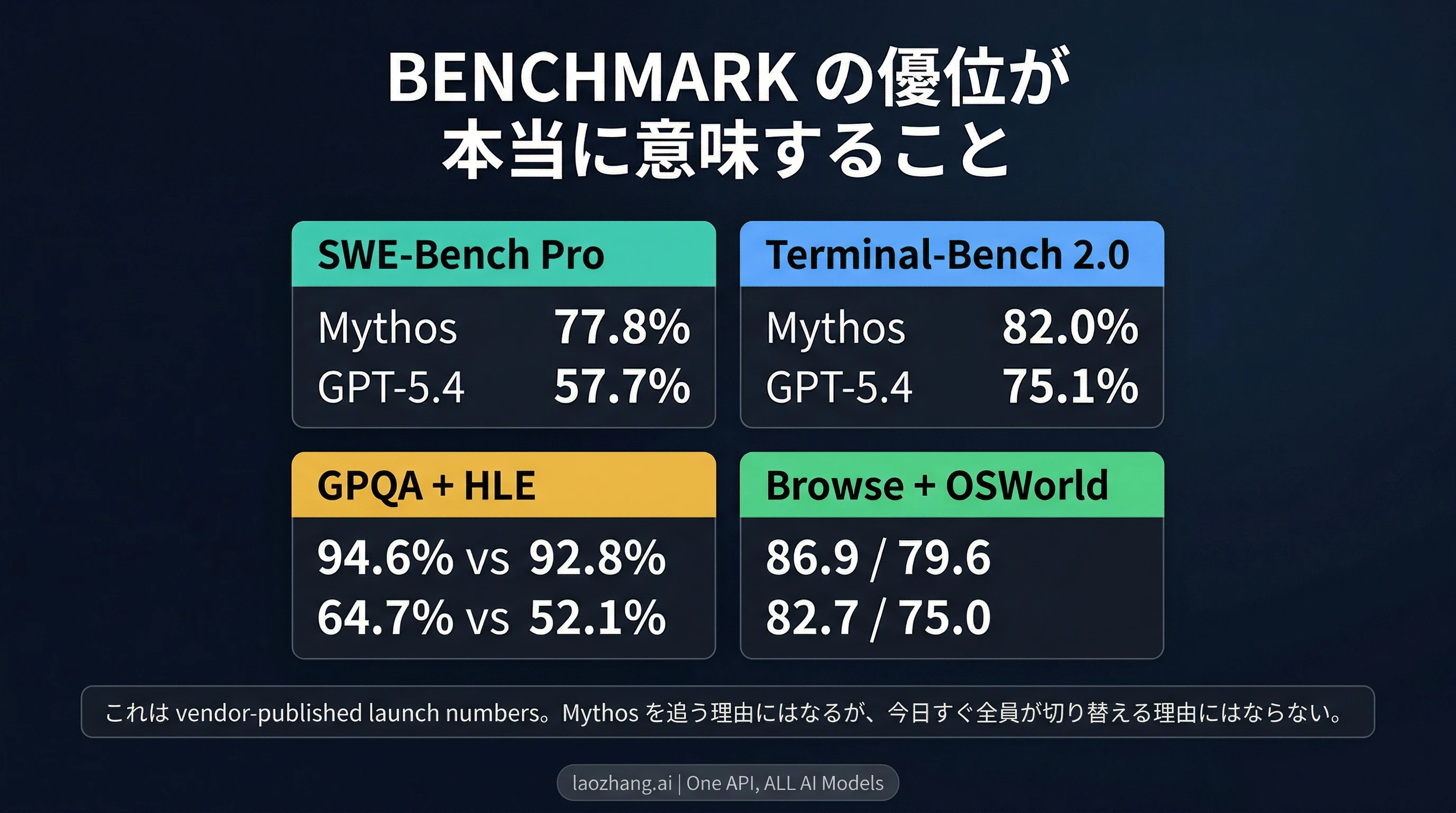 Mythos PreviewとGPT-5.4の公式重複ベンチマークと、その読み方を示す図