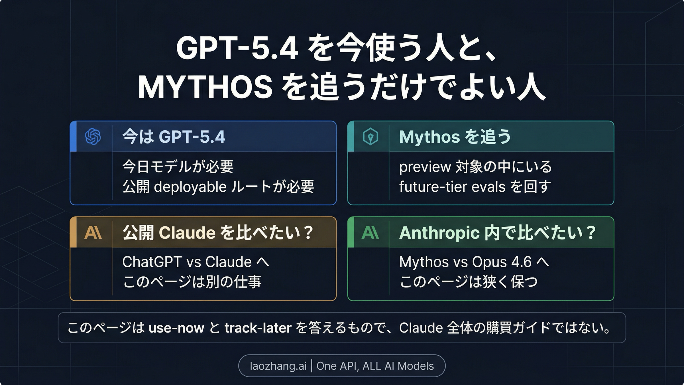今はGPT-5.4を使うべきか、Mythosを追うべきか、別ページに進むべきかを示す判断図