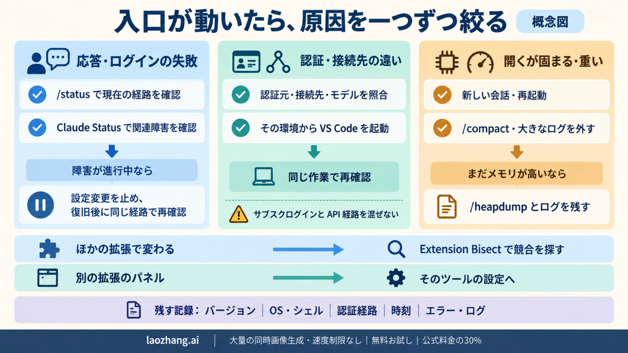 応答・ログイン、認証と接続先、メモリ使用量、拡張機能の競合を分けて確認する診断と記録の概念図