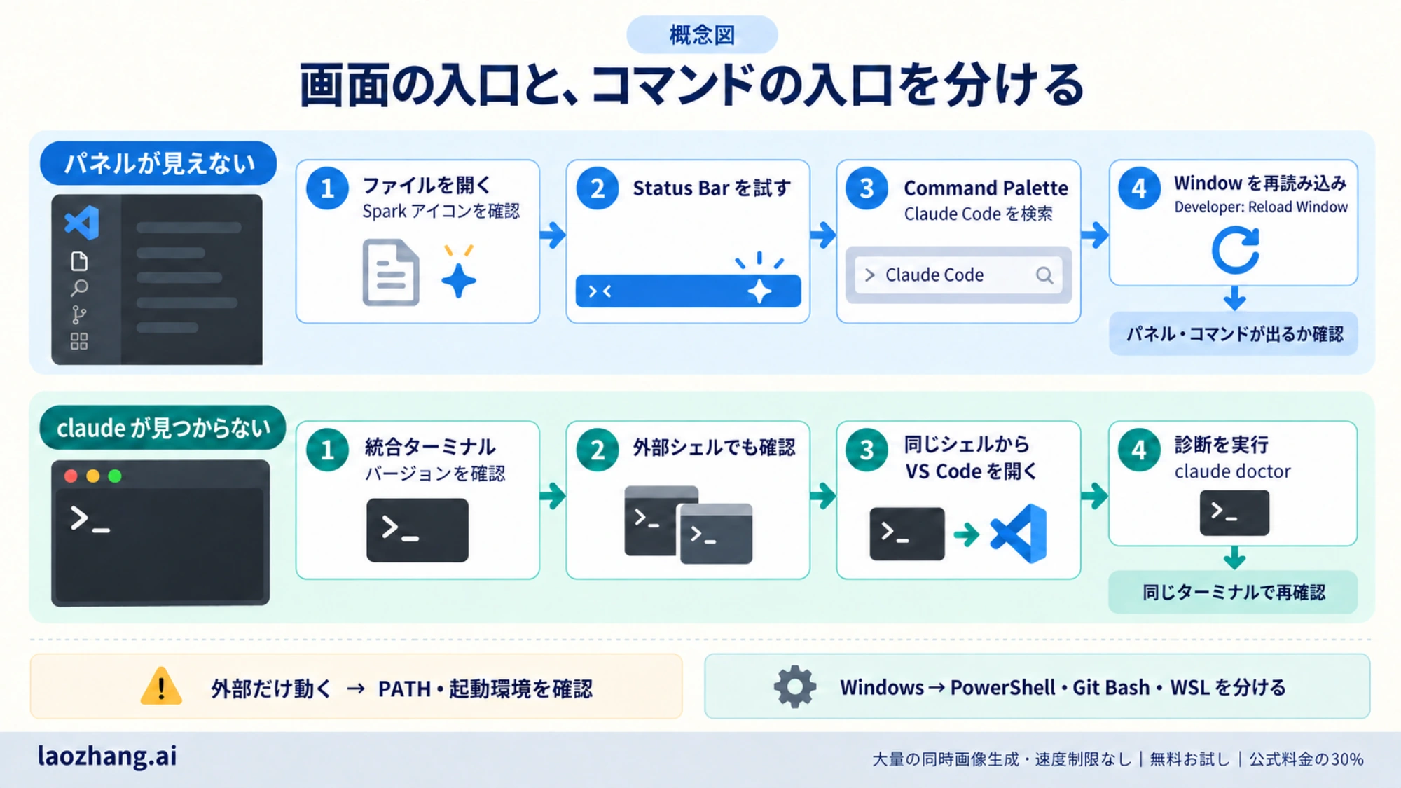 パネルが見えない場合と claude が見つからない場合を分け、拡張機能の入口とターミナルの確認手順を示す概念図