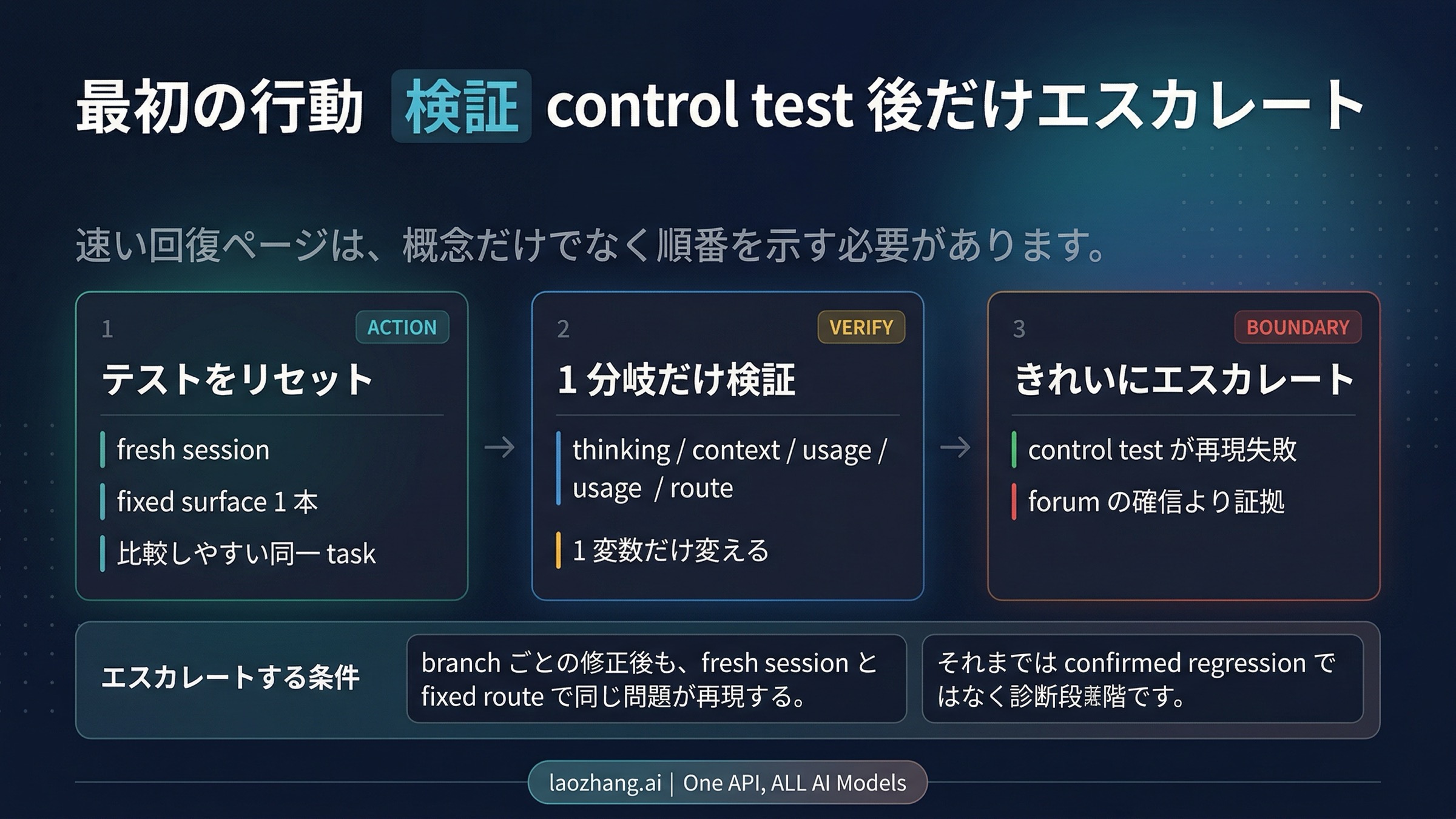 Claude Opus 4.6 が悪く見えるときの安全な recovery order を示す checklist