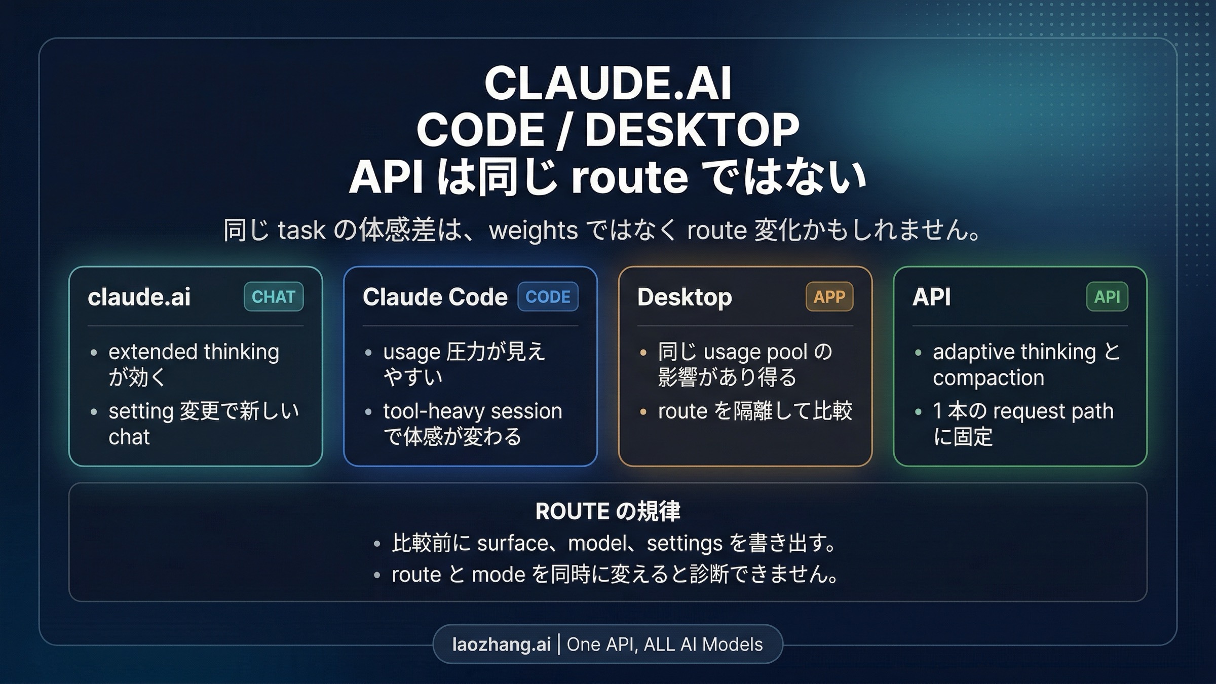claude.ai、Claude Code、Desktop、API が別 route として振る舞う理由を示す図