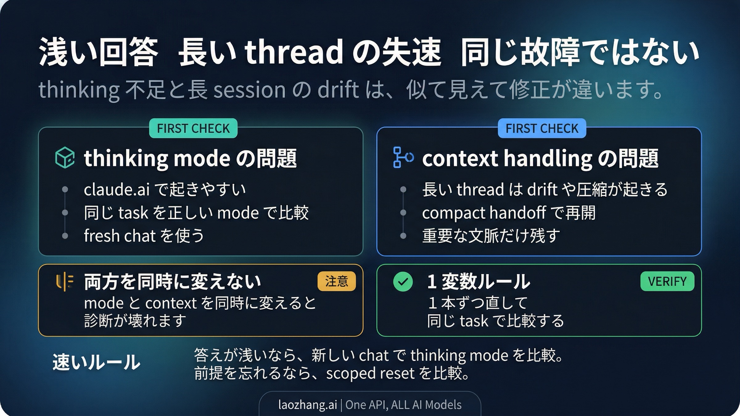Thinking mismatch と long-session context drift を分けて考えるための図