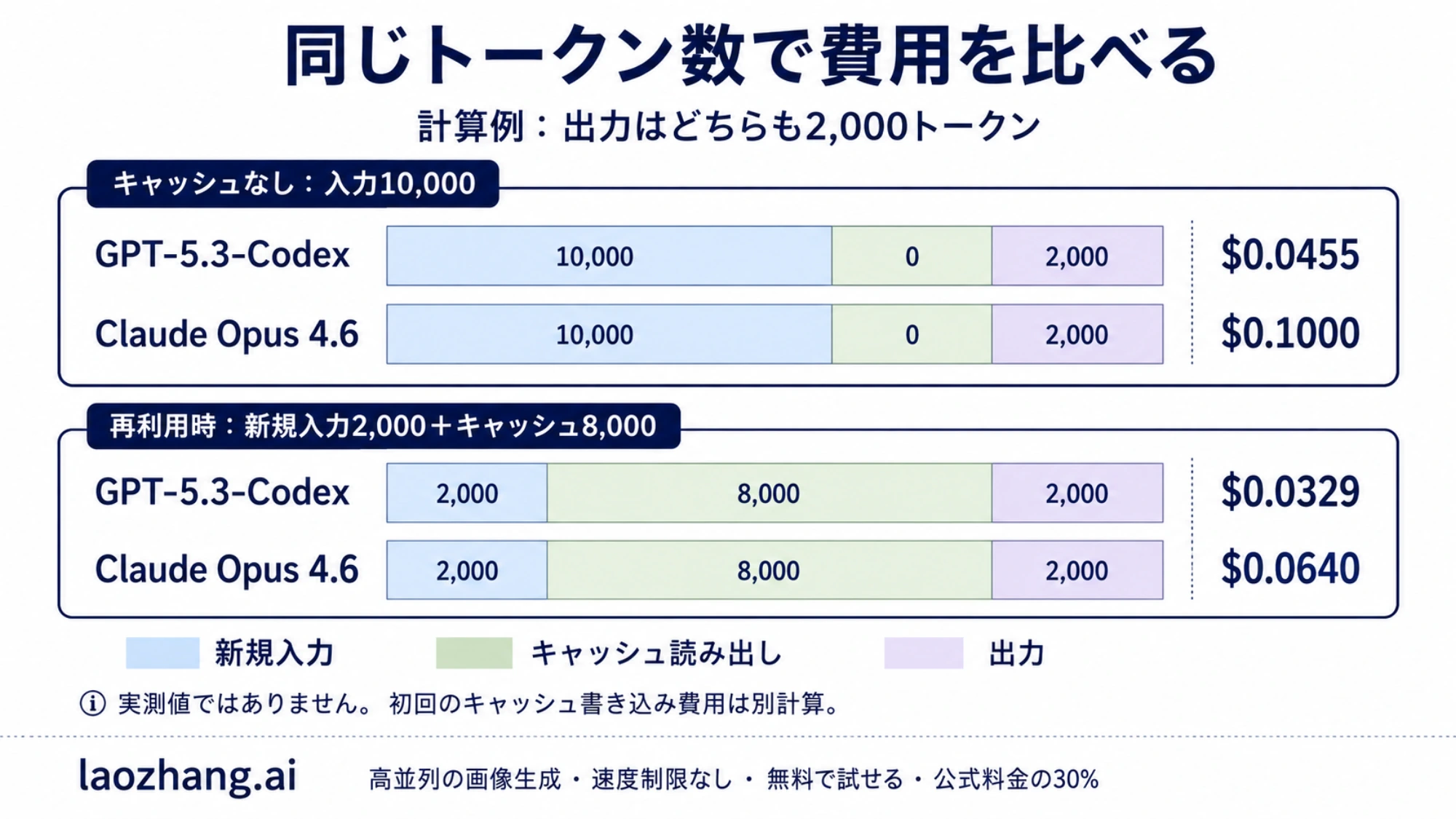 同じ入力・出力トークン数を仮定し、キャッシュなしと読み出し時のAPI費用を比べる計算例