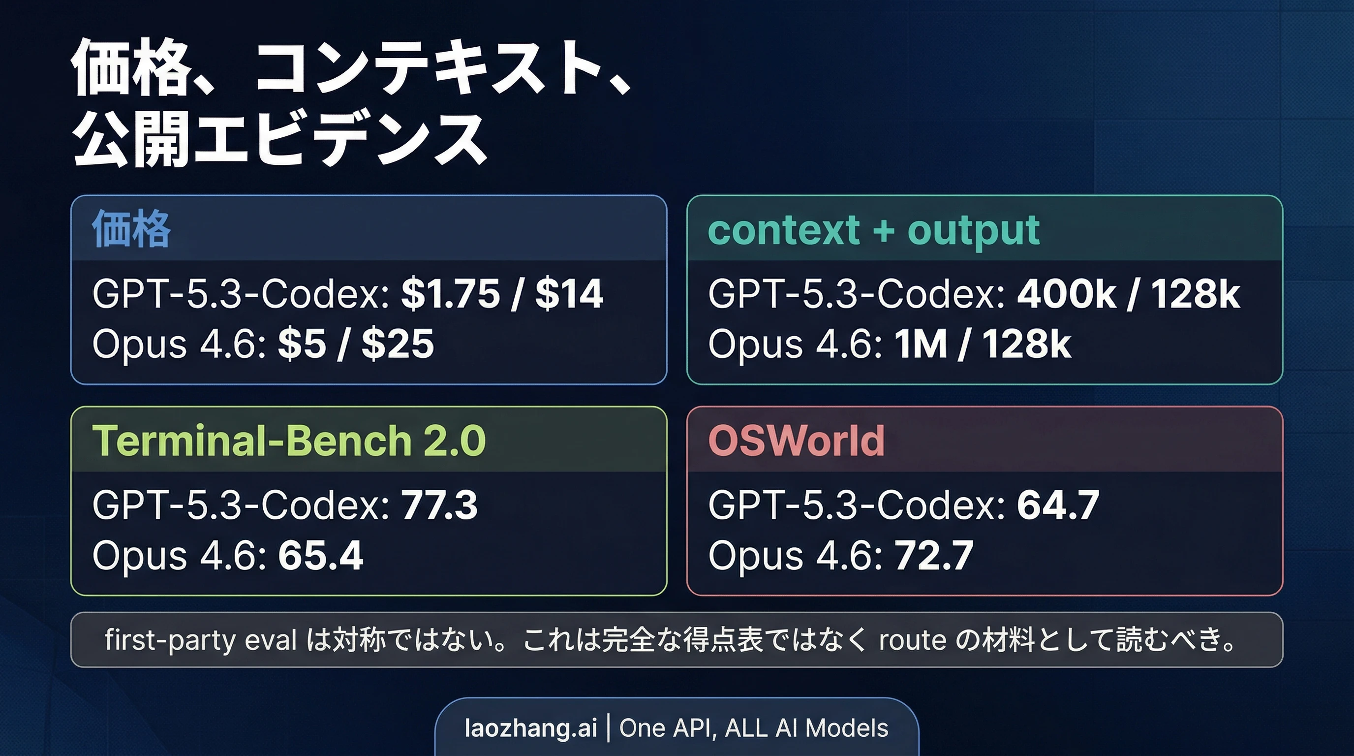 Claude Opus 4.6 と GPT-5.3-Codex の価格、コンテキスト、公開ベンチマークを比較するスナップショット図