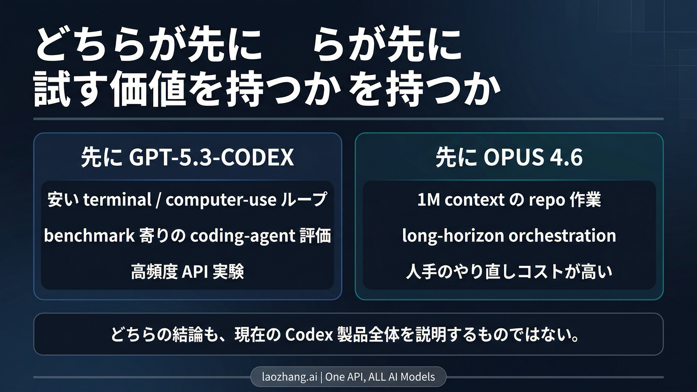 GPT-5.3-Codex を先に試すべき場面と Claude Opus 4.6 が premium を正当化する場面を示す決定図