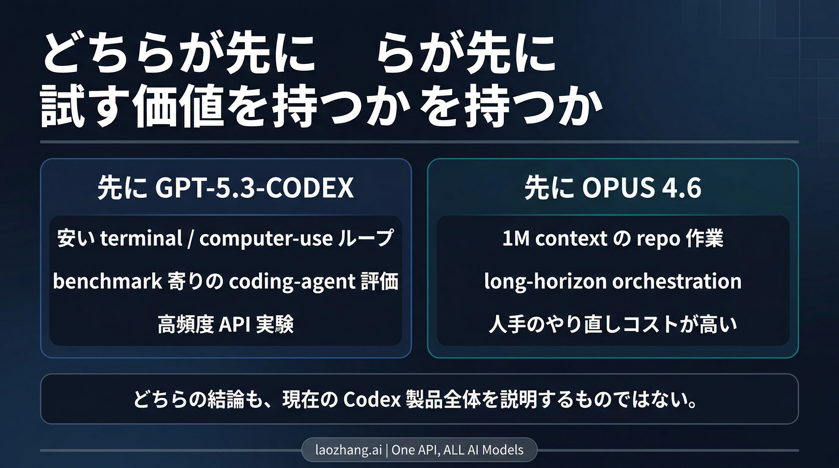 GPT-5.3-Codex を先に試すべき場面と Claude Opus 4.6 を先に試すべき場面を分けて示す判断図