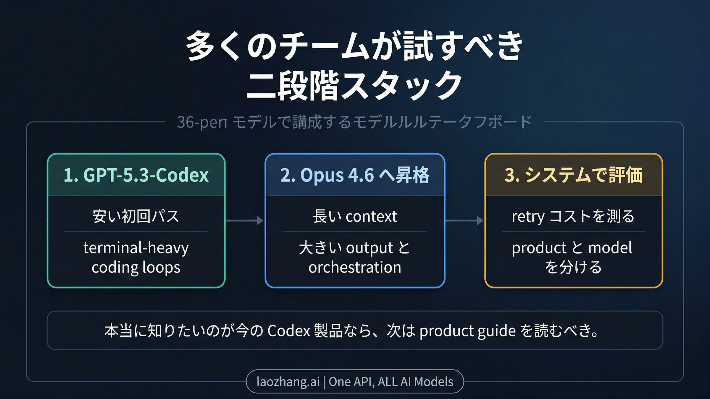GPT-5.3-Codex を cheap first pass に置き、Claude Opus 4.6 に long-horizon execution を昇格させる二段階 routing 図