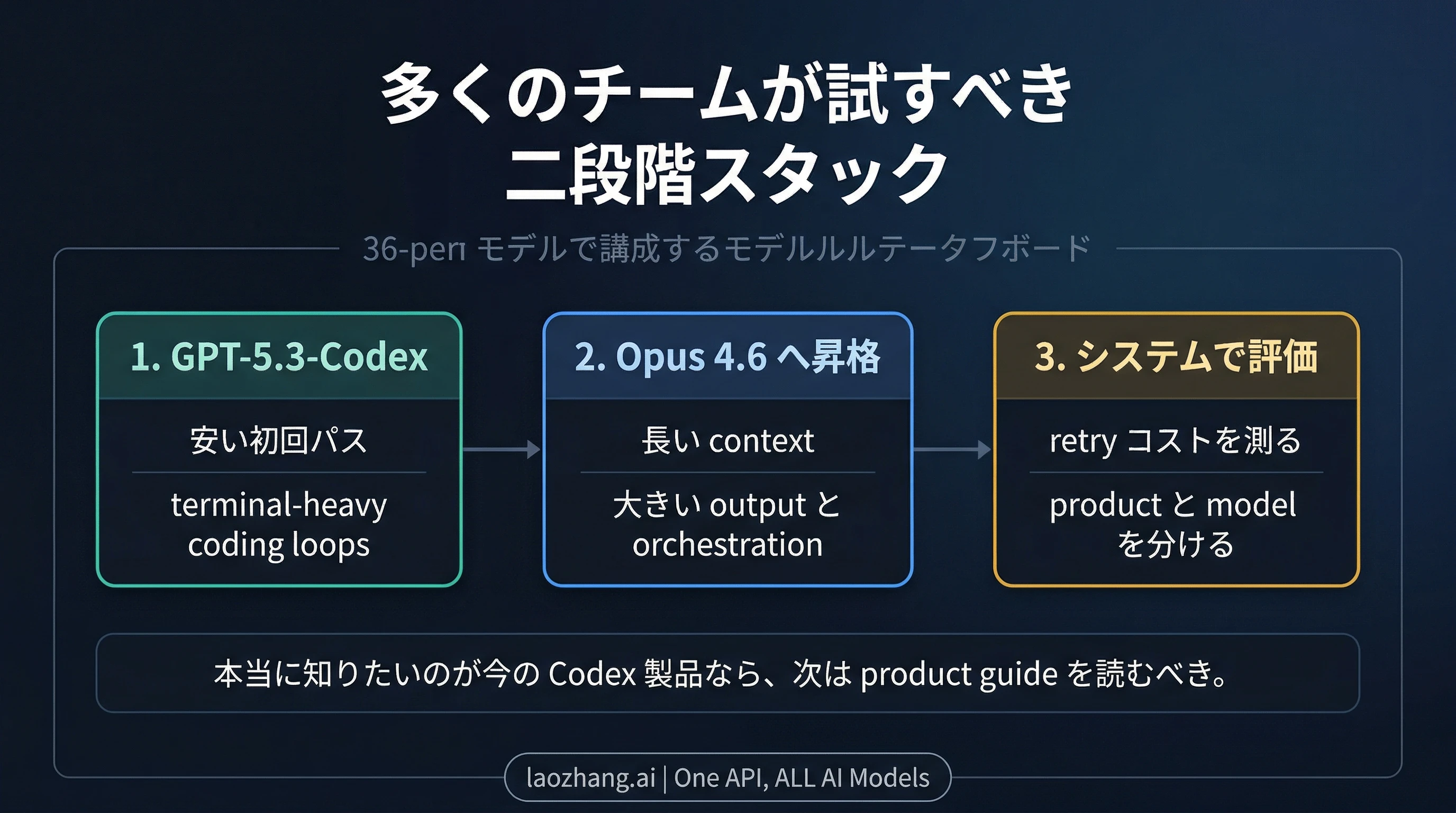 GPT-5.3-Codex を安い初回評価に置き、Claude Opus 4.6 を長い実行タスクに切り替える二段階構成の図