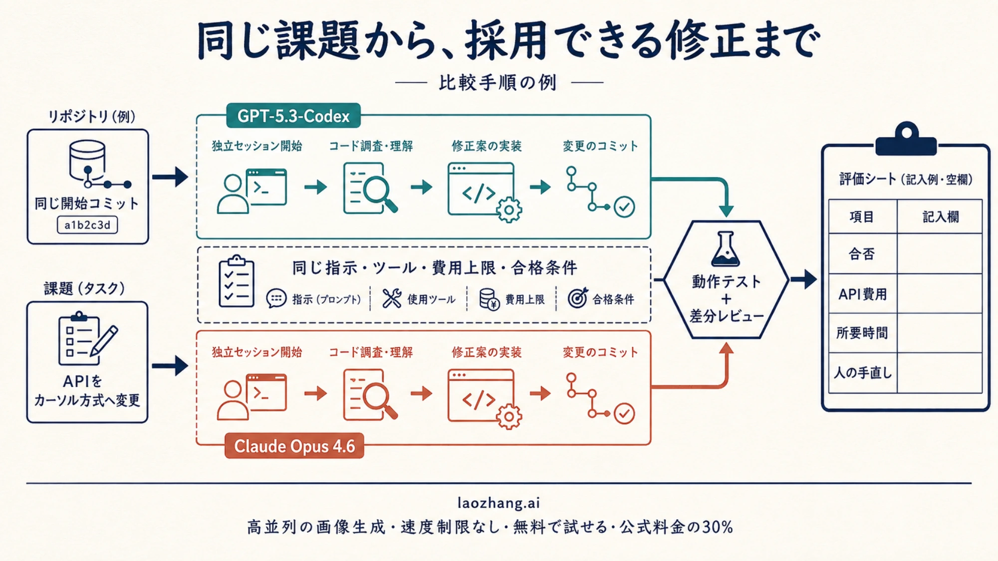 同じ開始コミットと課題から独立したセッションで実装し、動作テストと差分レビューで比較する手順