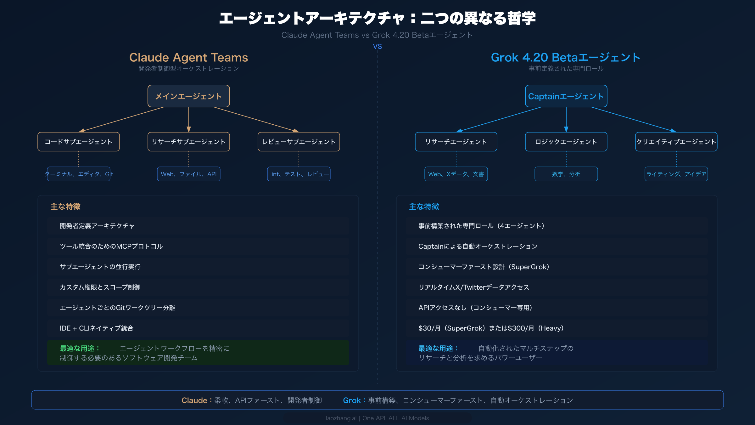 Claude Agent Teamsの開発者制御型アプローチとGrok 4.20 Beta事前構築型専門エージェントの比較アーキテクチャ図