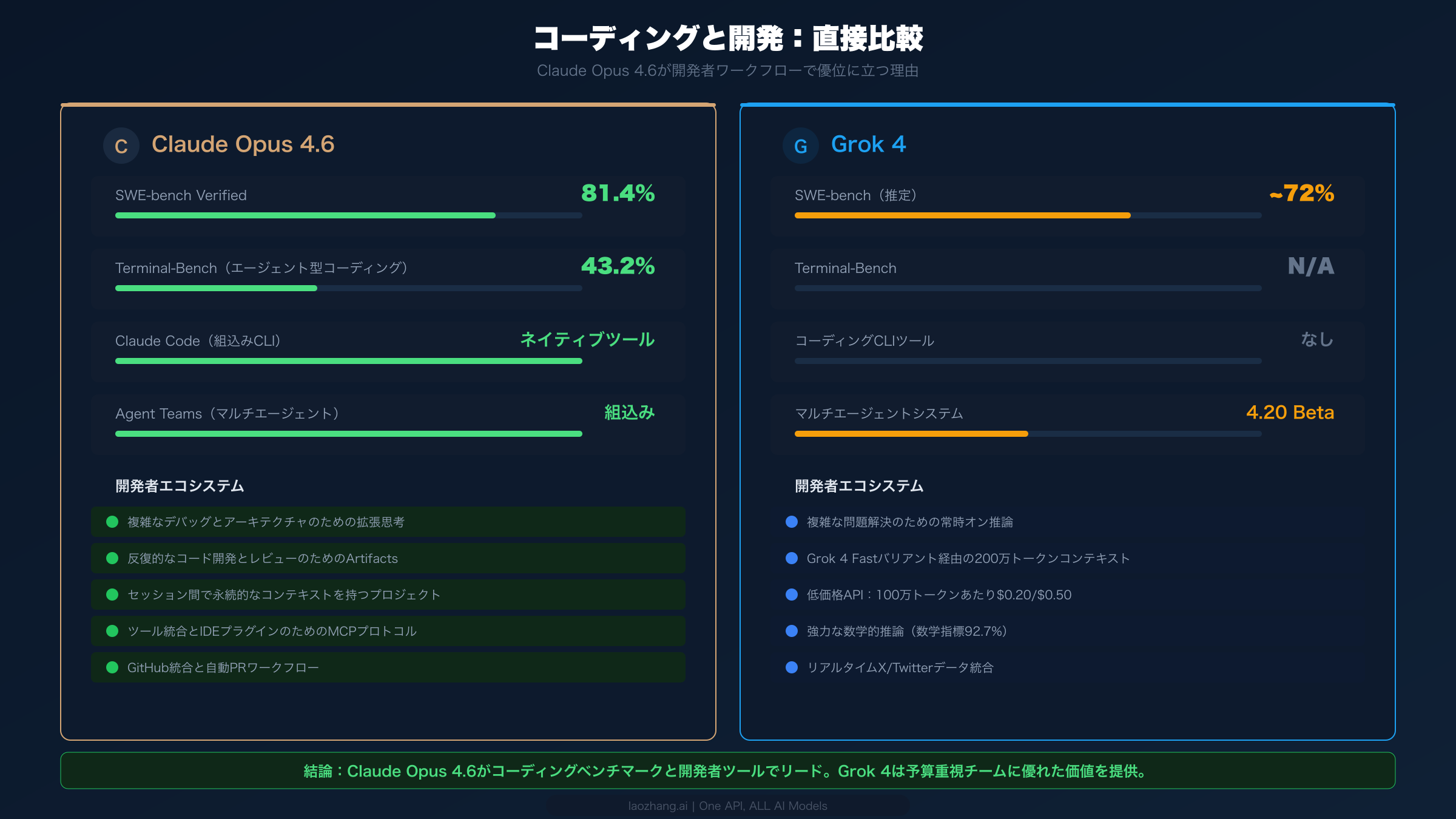Claude Opus 4.6とGrok 4の開発者エコシステム機能を含むコーディング能力の比較