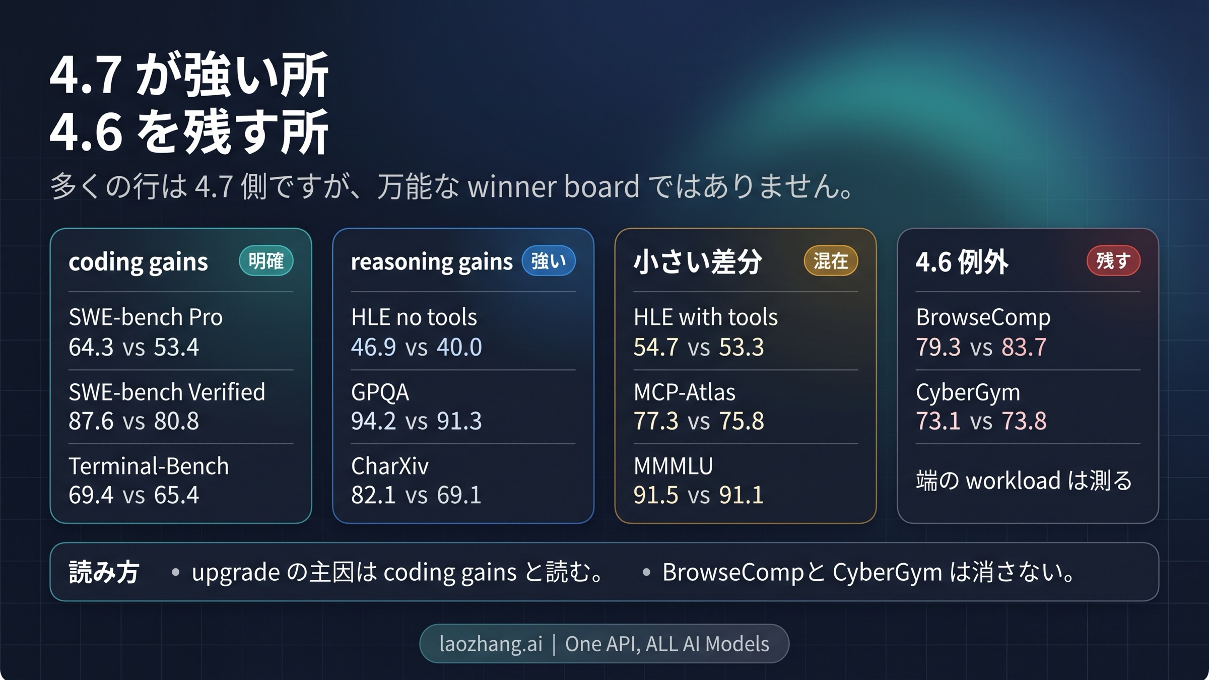 Claude Opus 4.7 と Claude Opus 4.6 の公式 benchmark 差分を仕事別に読み解く比較図