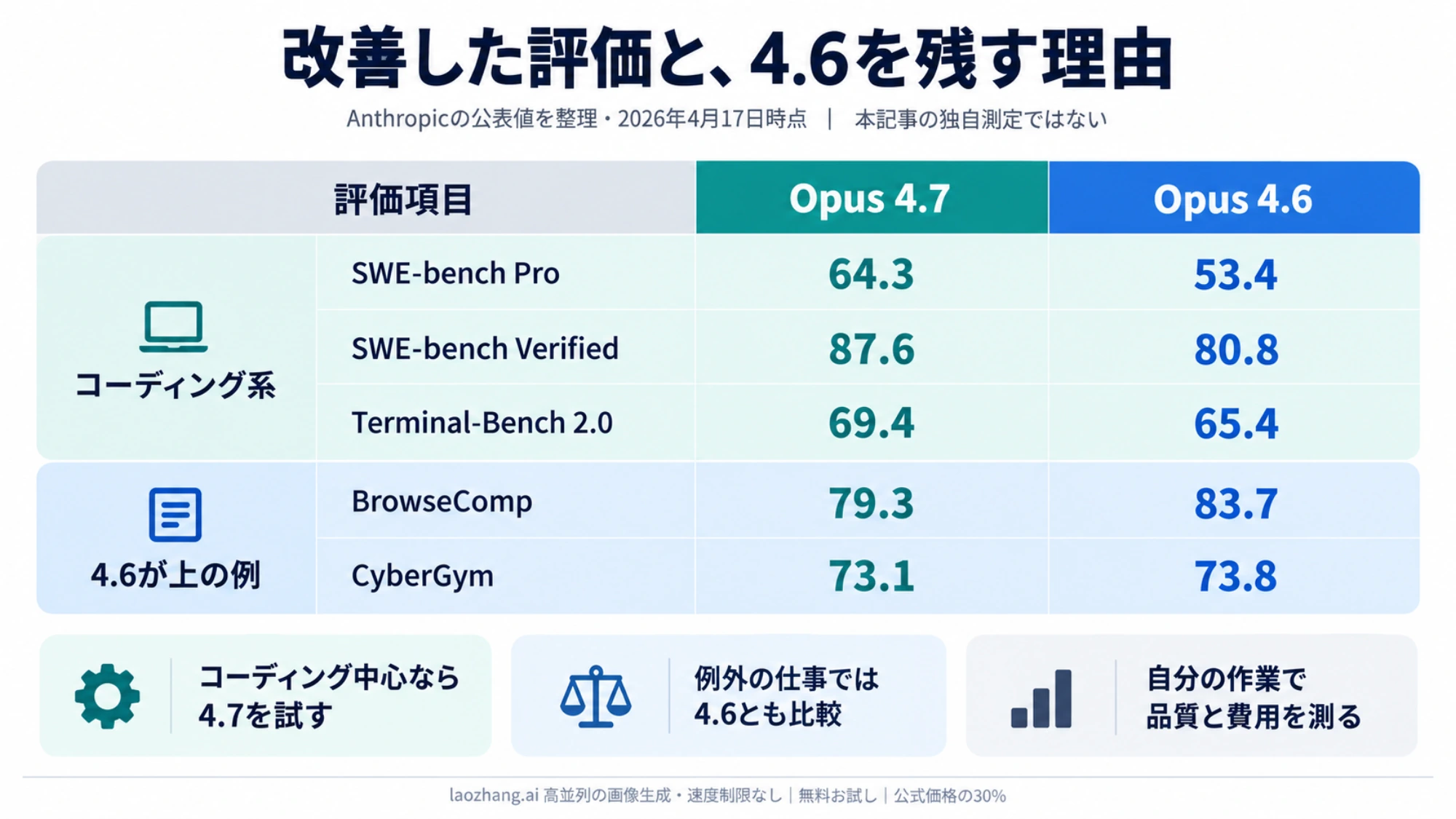 Anthropic公表のコーディング系評価はOpus 4.7が上で、BrowseCompとCyberGymは4.6が上という例外をモデル別の数値で示す比較図