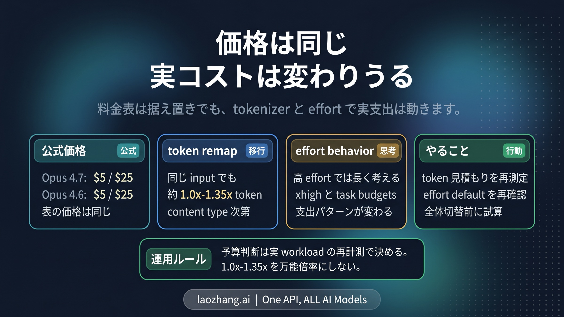 公式価格と実コストの違いを整理した日本語のコスト解説図