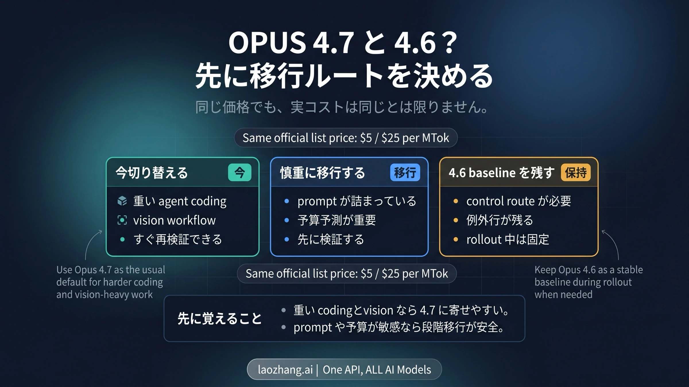 Claude Opus 4.7 に今切り替えるか、慎重に移行するか、Claude Opus 4.6 を baseline として残すかを示す3つのルート