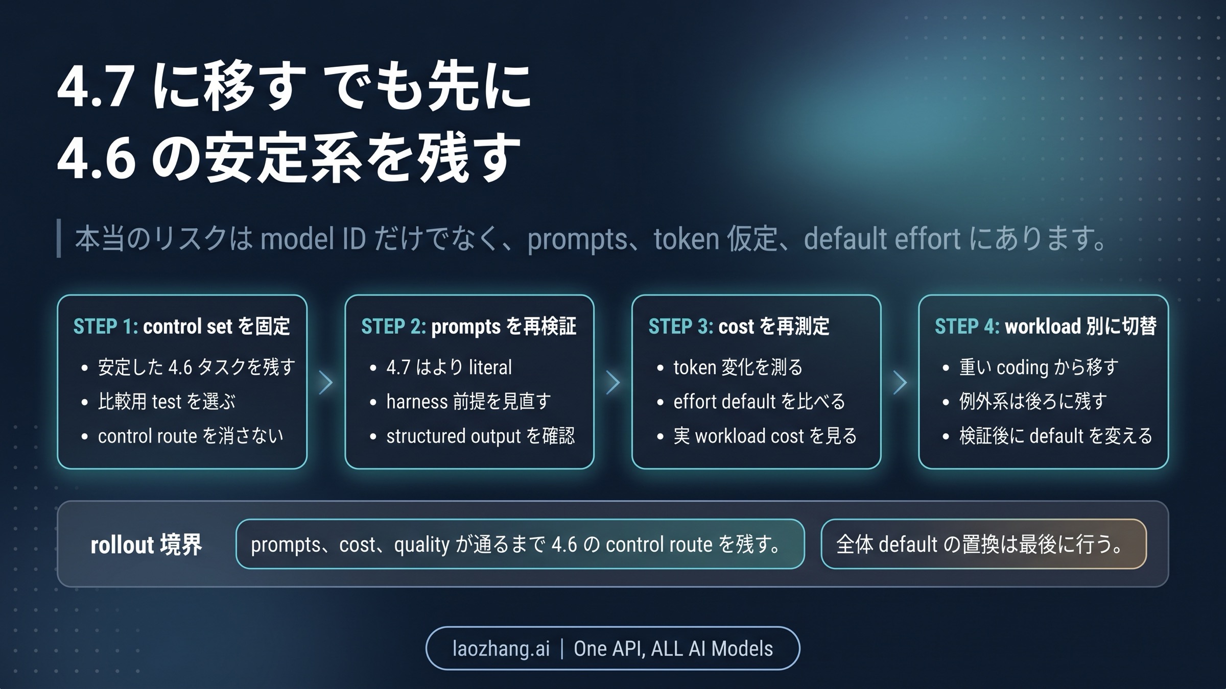 Claude Opus 4.6 から Claude Opus 4.7 へ安全に移行する4段階チェックリスト