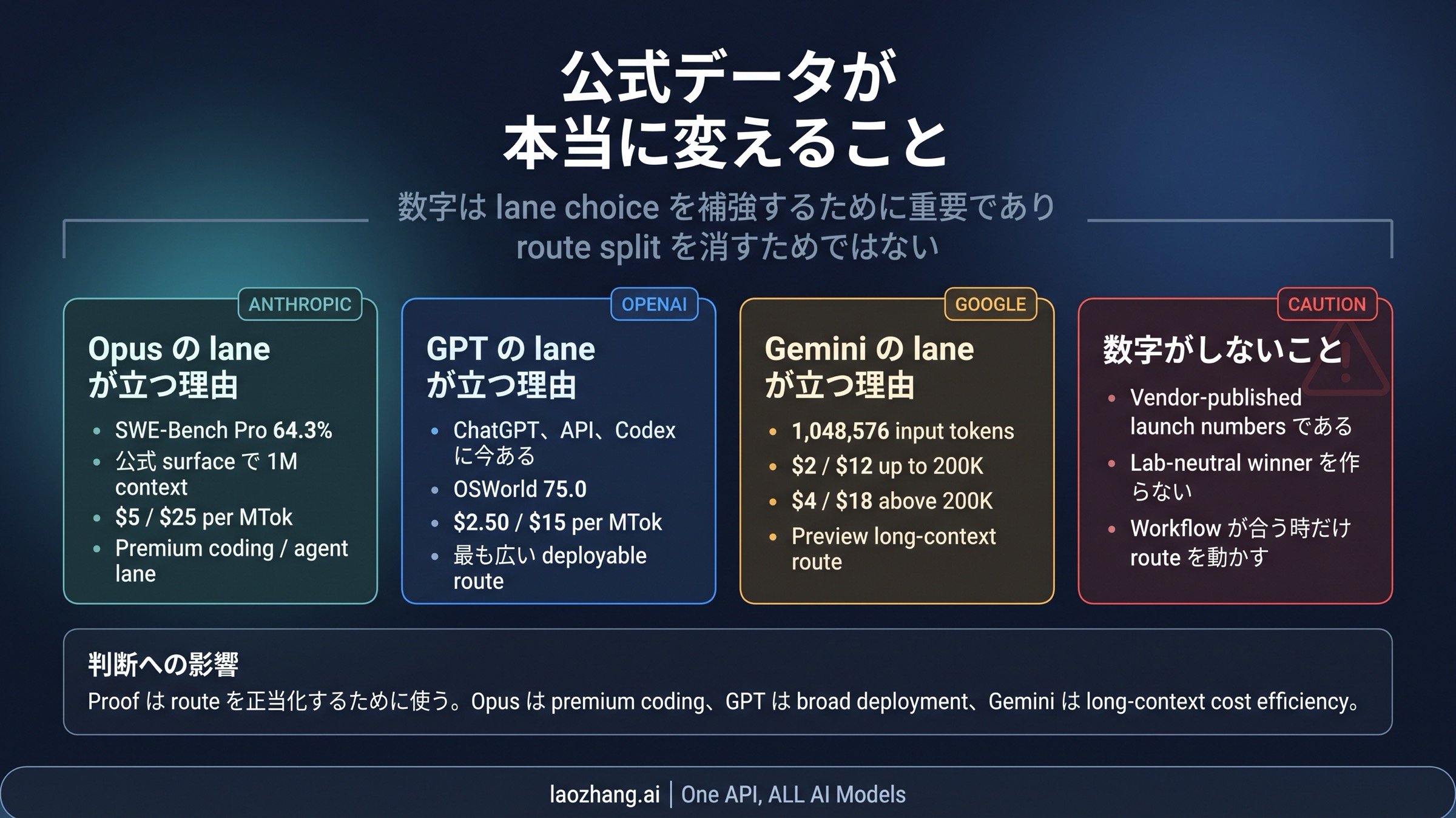 三つの route を価格、文脈、benchmark で読み直す比較図