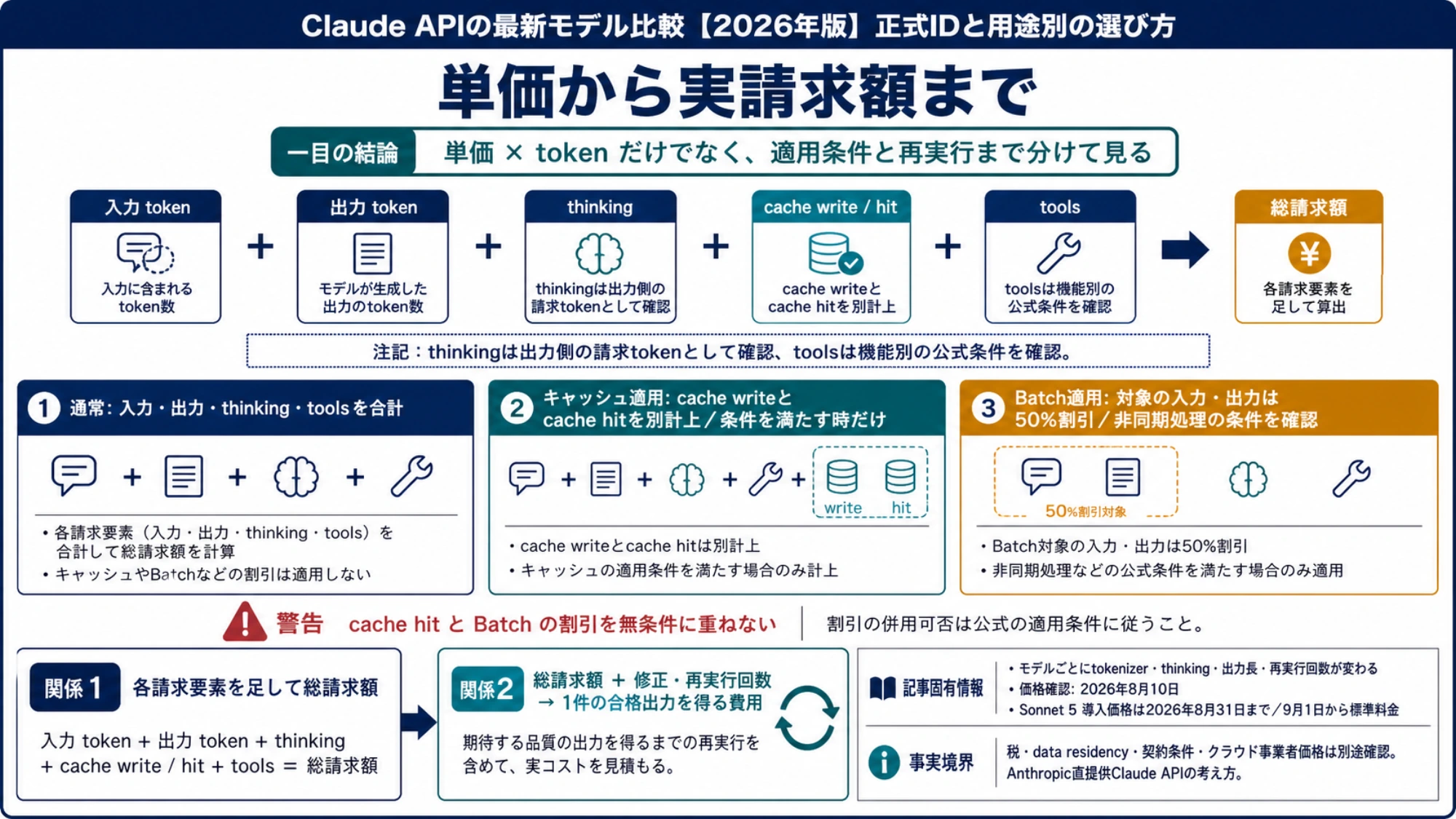 入力token、出力token、thinking、キャッシュ、Batch、ツール利用からClaude APIの実請求額を組み立てる図