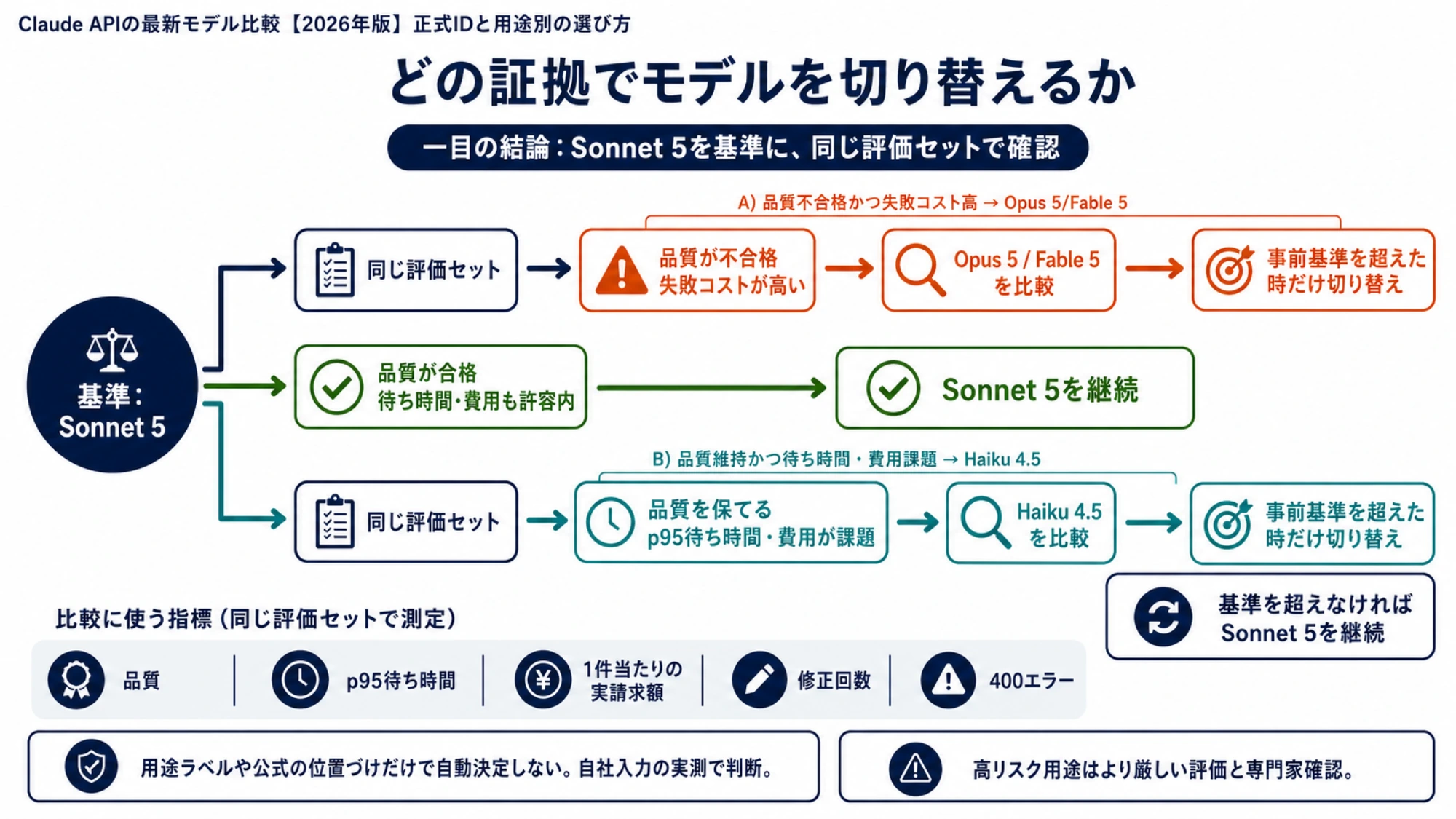 Sonnet 5を基準に、品質不足ならOpus 5またはFable 5、費用や待ち時間が課題ならHaiku 4.5を同じ評価セットで比べる判断フロー
