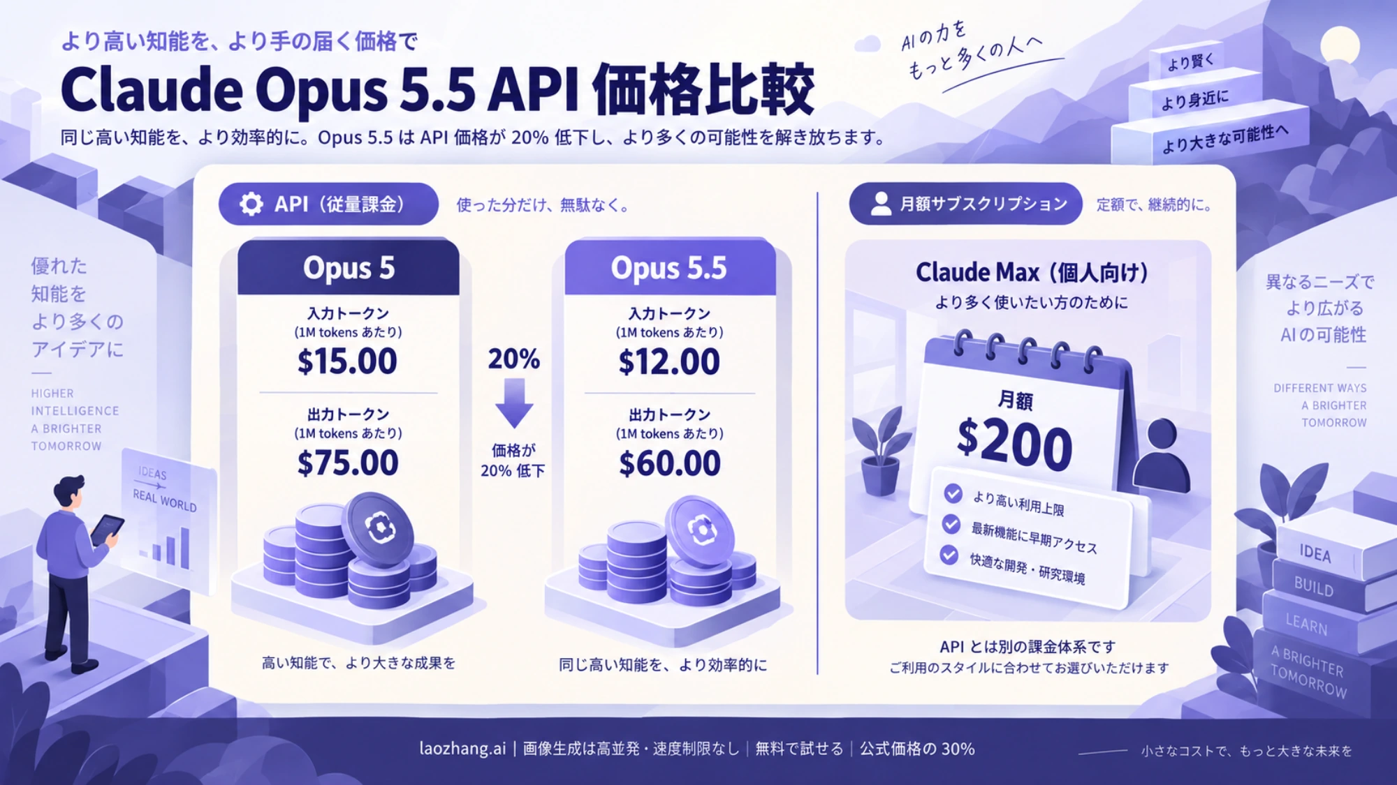 API従量料金の比較と月額サブスクリプションを別の欄に示す図