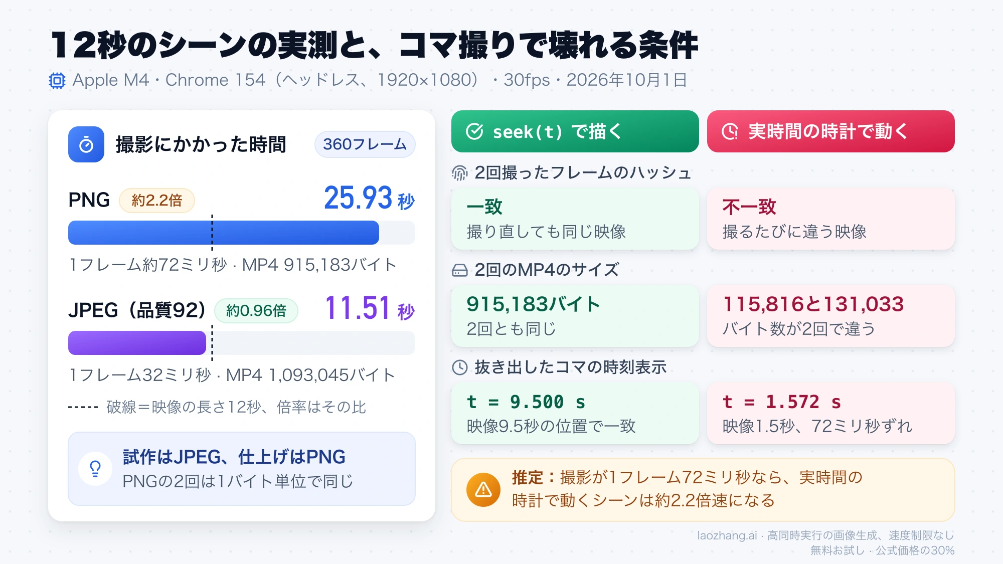 360フレームの撮影時間はPNGで25.93秒、JPEGで11.51秒。seek(t)で描くシーンは2回の結果が一致し、実時間の時計で動くシーンはハッシュもサイズも時刻表示もずれることを示した図