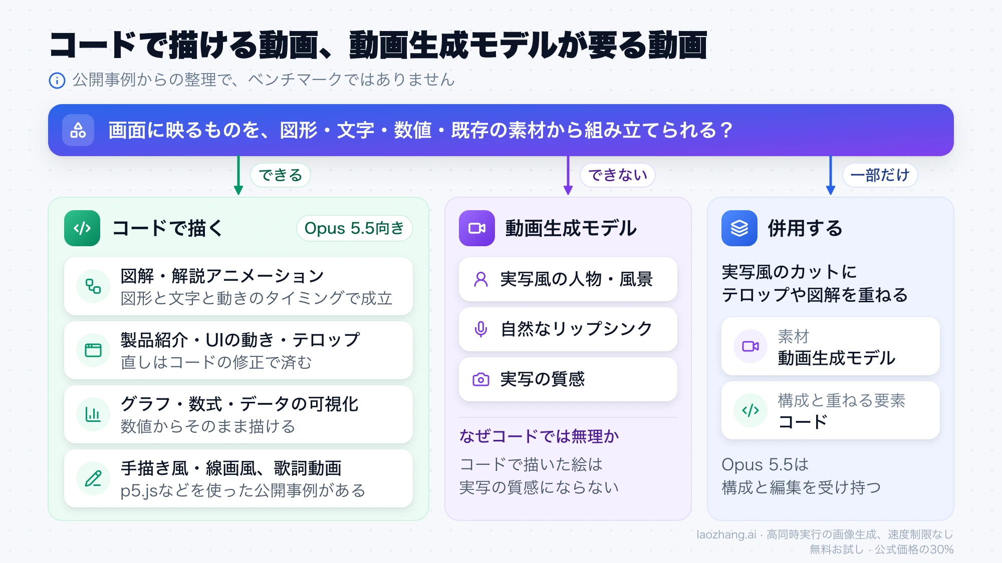 画面を図形・文字・数値・既存の素材から組み立てられるかで、コードで描く動画、動画生成モデルが要る動画、併用する動画に分かれることを示した図