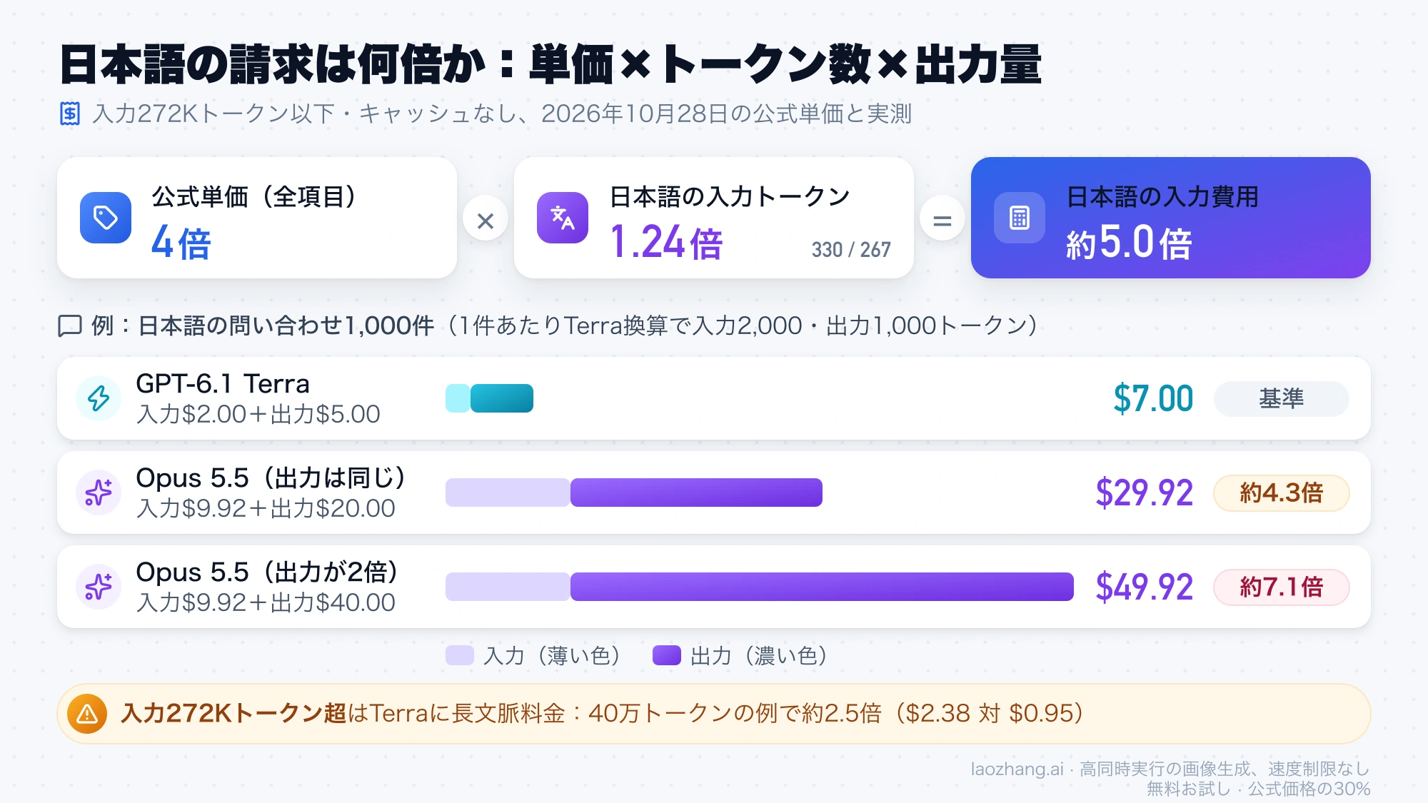 単価の4倍に日本語の入力トークン比1.24倍を掛けると入力費用は約5.0倍になり、日本語の問い合わせ1,000件の例ではOpus 5.5が出力同じで約4.3倍、出力2倍で約7.1倍になることを示す図