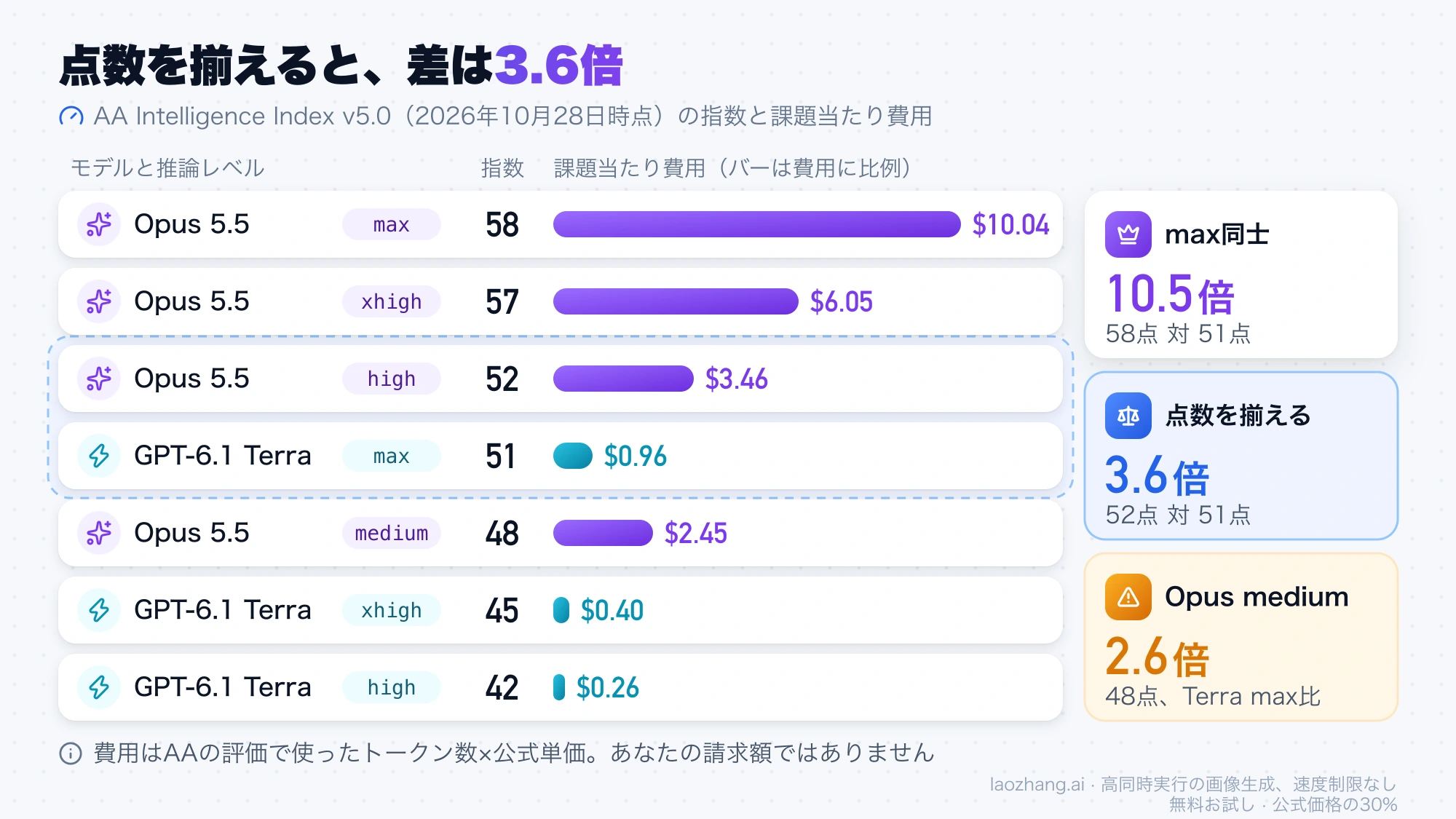 AA Intelligence Index v5.0の推論レベル別に指数と課題当たり費用を並べた図。点数が並ぶOpus 5.5 highの52点・3.46ドルとGPT-6.1 Terra maxの51点・0.96ドルの差は3.6倍、max同士は10.5倍、Opus mediumはTerra maxの2.6倍