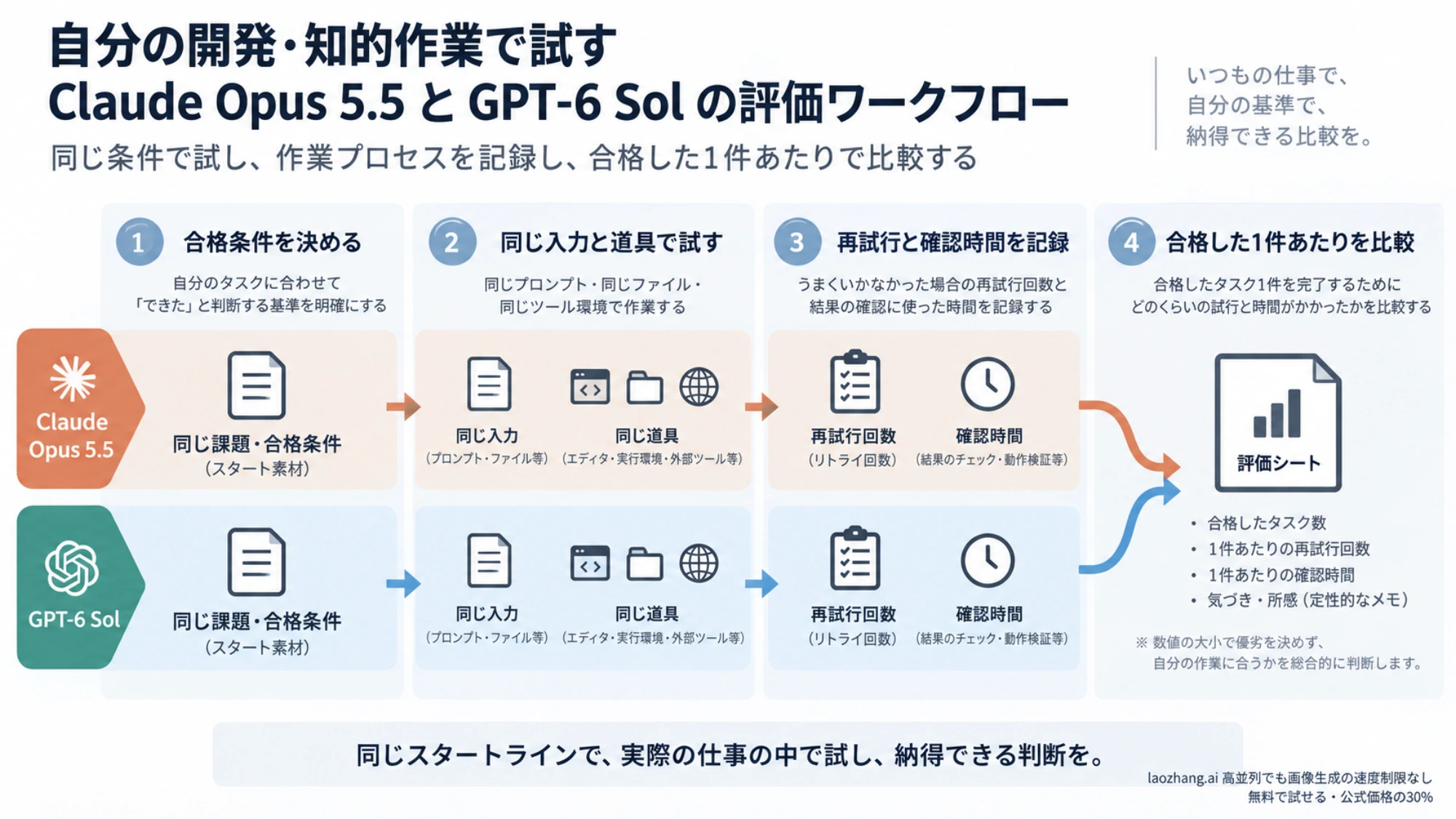 同じ案件を両モデルに与え、合格条件・再試行・人の確認時間まで記録する評価手順