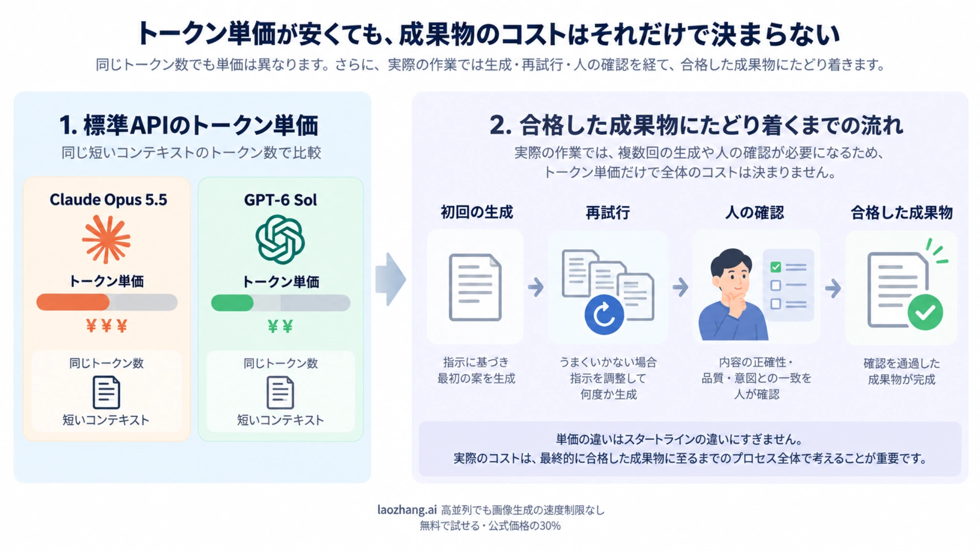 同じトークン量のAPI単価と、再試行・レビューを含む成果物費用を分けて考える図