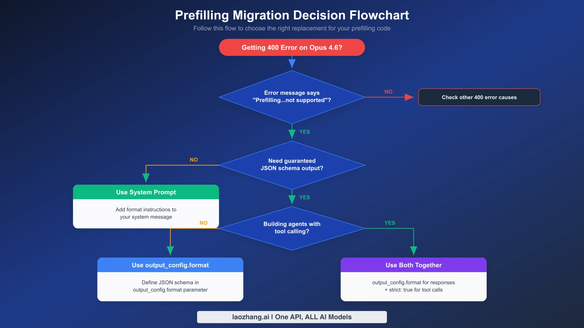 prefill の代替策を選ぶ判断フロー。スキーマどおりの JSON が必要か、ツール呼び出しを使うエージェントかで分岐し、システムプロンプト、output_config.format、両方の併用を示す図。図中の表記は Opus 4.6