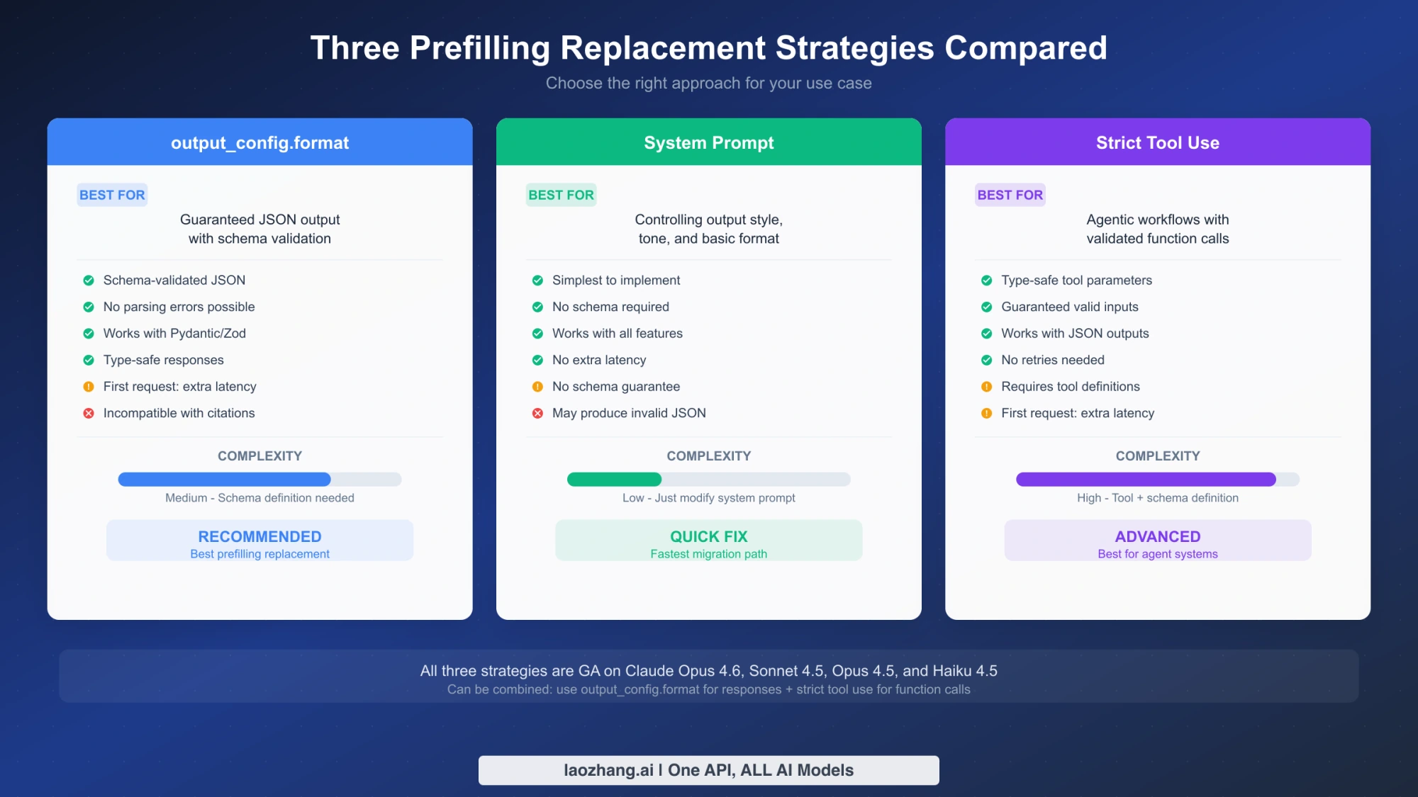 prefill の代替策 3 つ、output_config.format、システムプロンプト、strict tool use を比較した図。図中の対象モデル表記は Opus 4.6