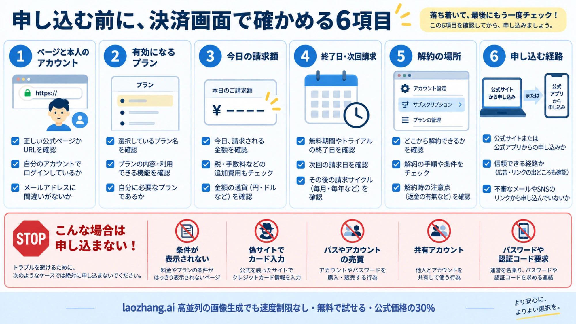 申し込む前に決済画面で確かめる6項目のチェックリストと、申し込みを止めるべき5つのサインを並べた図