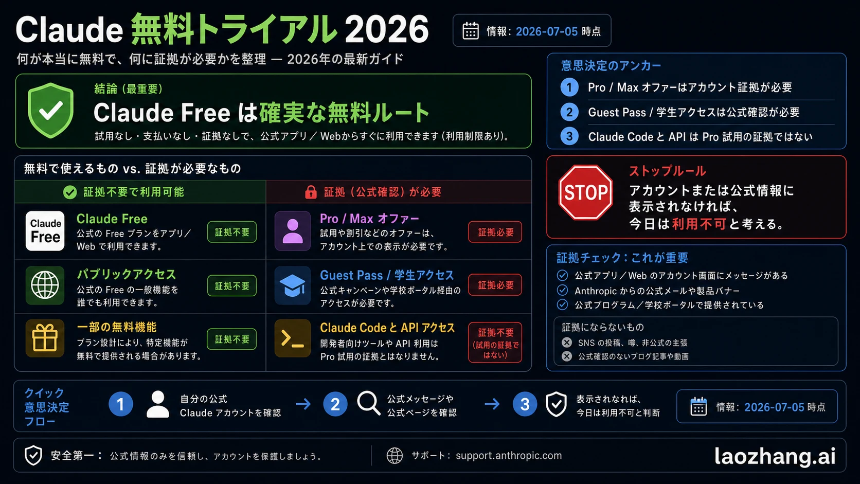 Claude 無料トライアル 2026：本当に無料なものと証拠が必要なもの