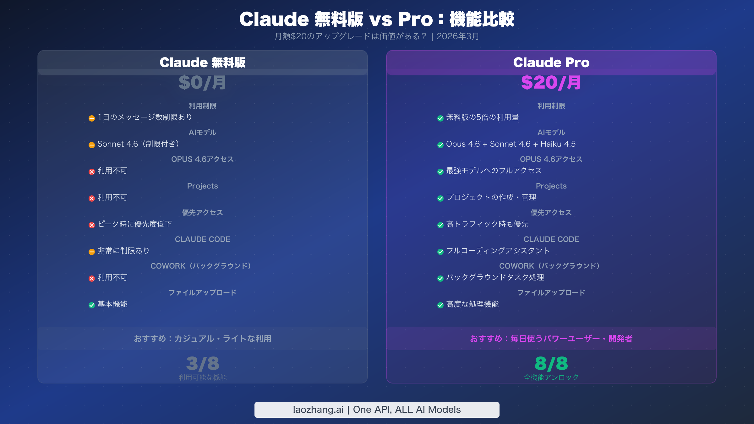 Claude無料版とClaude Proプランの機能比較