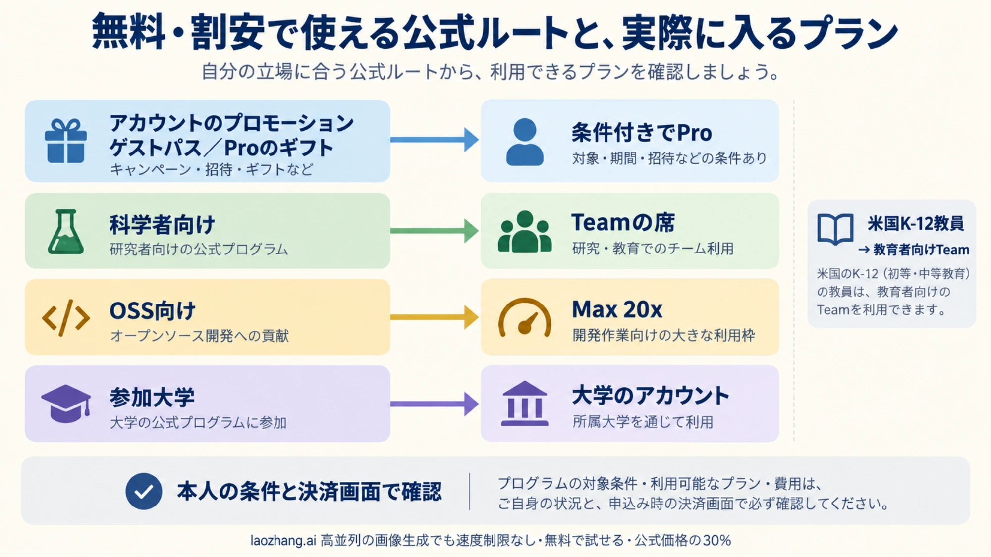 プロモーション、ゲストパス、ギフト、科学者向けTeamプラン、Claude for Open Source、Claude for Teachersを、それぞれ実際に使えるプランと矢印で結んだ対応図