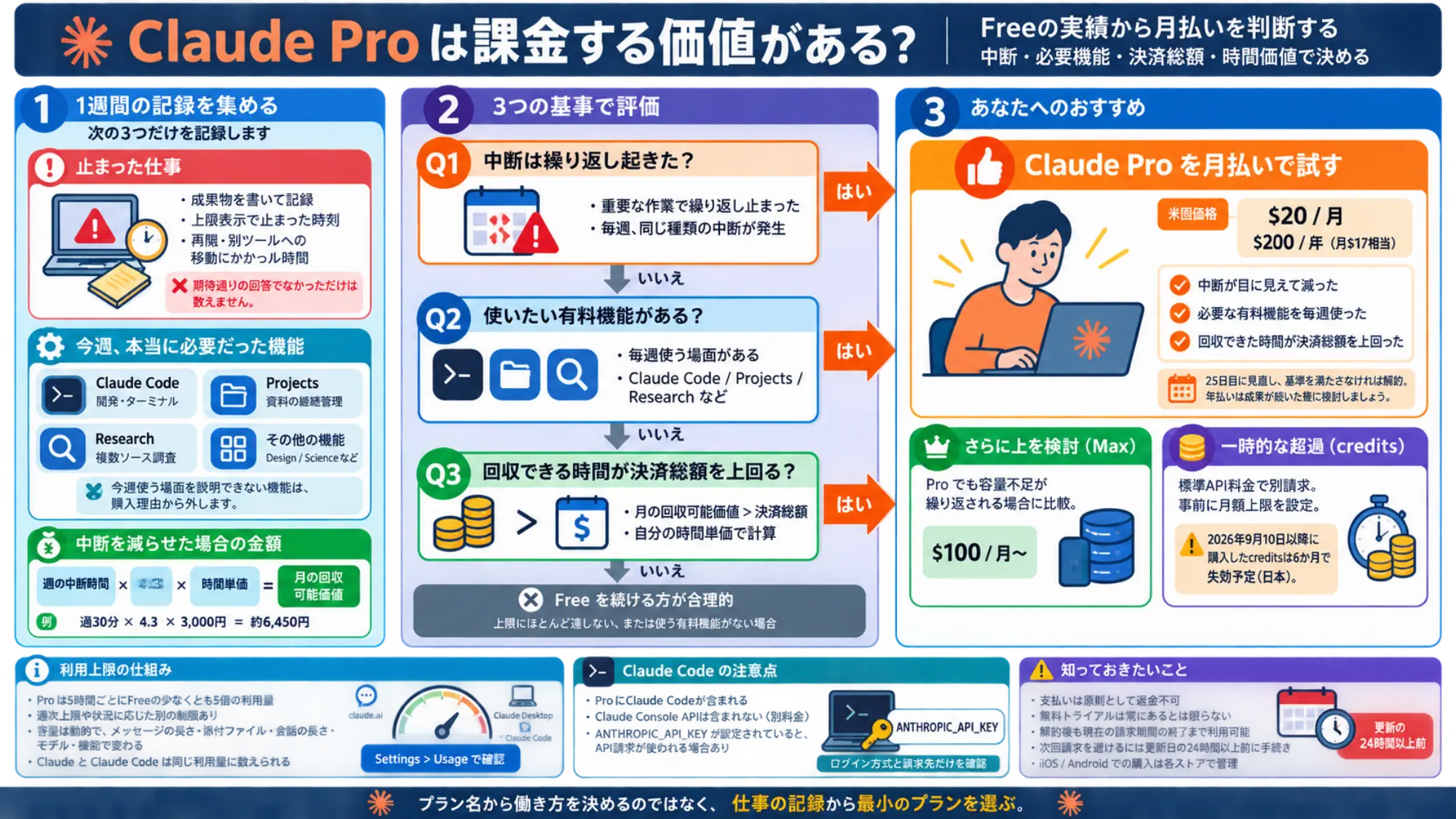 一週間の記録からFree、Pro月払い、Maxを選ぶ月間判断フロー