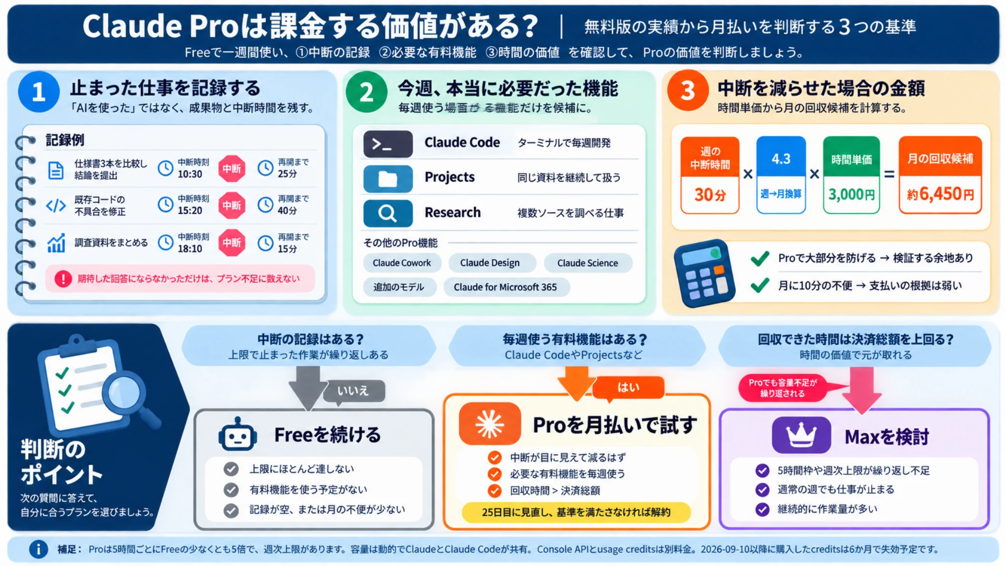無料版の中断、毎週使う機能、時間価値でClaude Proを判定する3つの基準