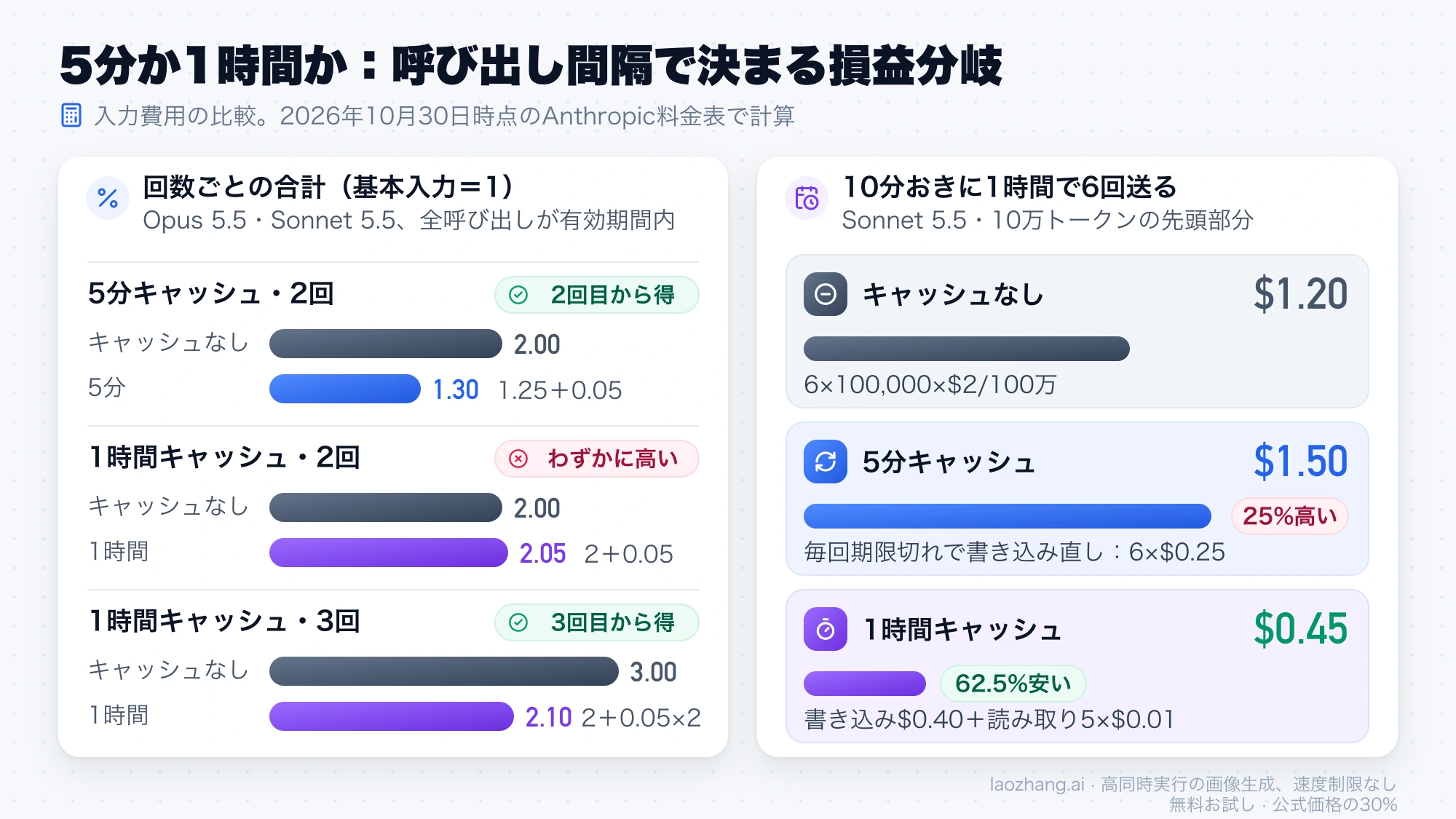5分と1時間のキャッシュの損益分岐。5分は2回で1.30、1時間は2回で2.05、3回で2.10。10分おきに6回送ると、キャッシュなし$1.20、5分$1.50、1時間$0.45