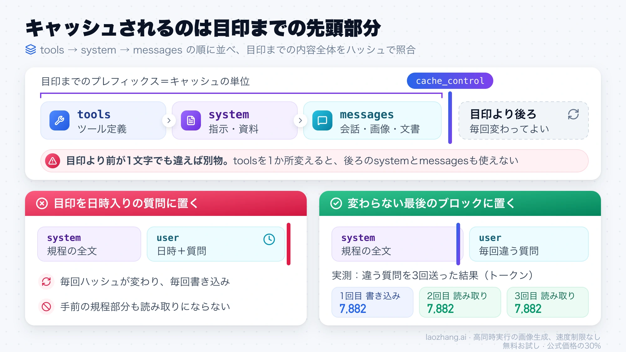 tools・system・messagesの順に並べた先頭部分とcache_controlの目印の位置。日時入りの質問に目印を置くと毎回書き込みになり、変わらない最後のブロックに置くと2回目から7,882トークンが読み取りになる