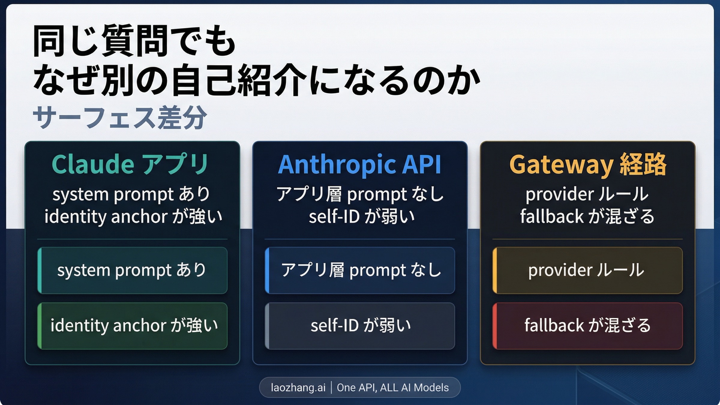 Claude app、Anthropic API、gateway path の違い